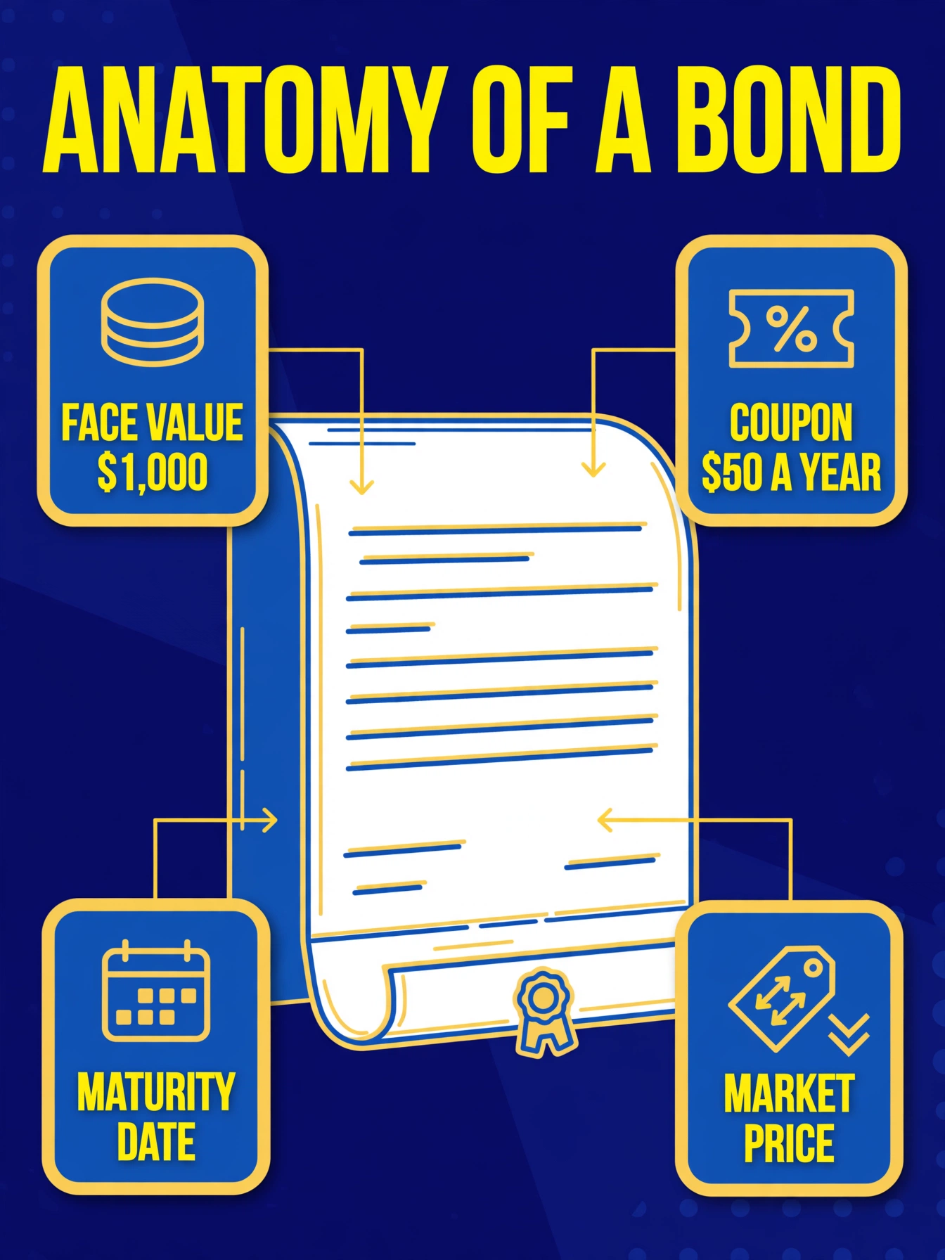 A bond drawn as a loan contract: face value $1,000, coupon $50 a year, maturity date, and the market price tag moving up and down