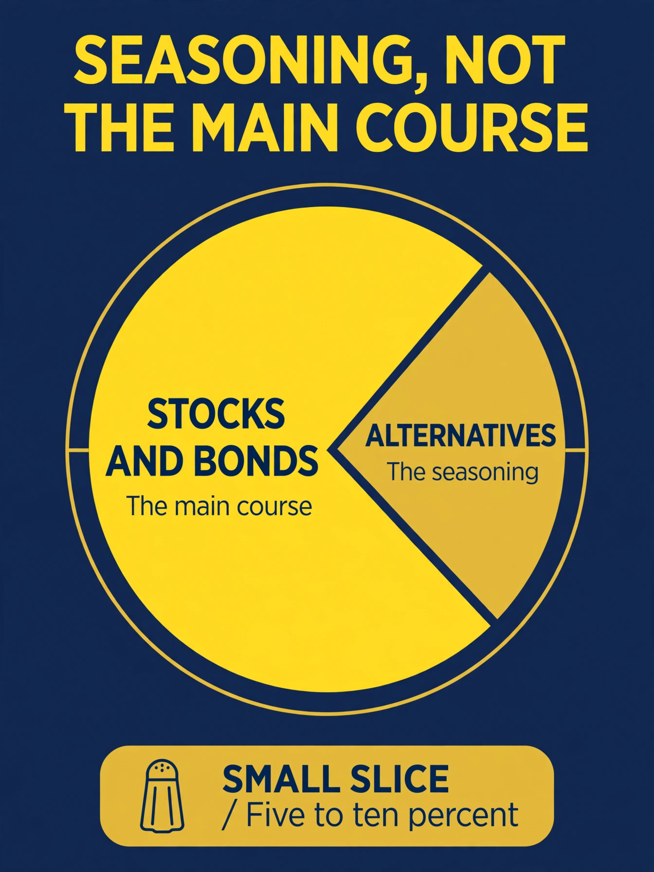 A portfolio plate showing stocks and bonds as the main course with a small seasoning slice of alternatives on the side