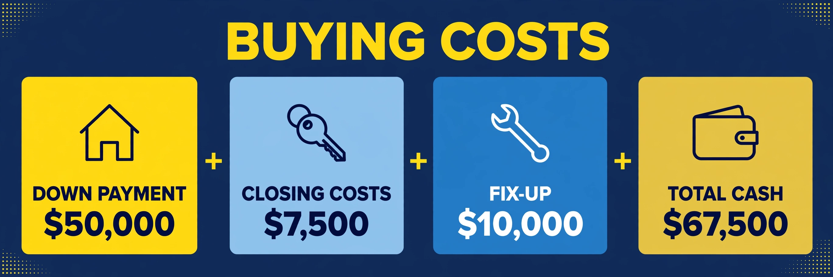 Four buying-cost tiles: down payment $50,000, closing costs $7,500, fix-up $10,000, total cash $67,500