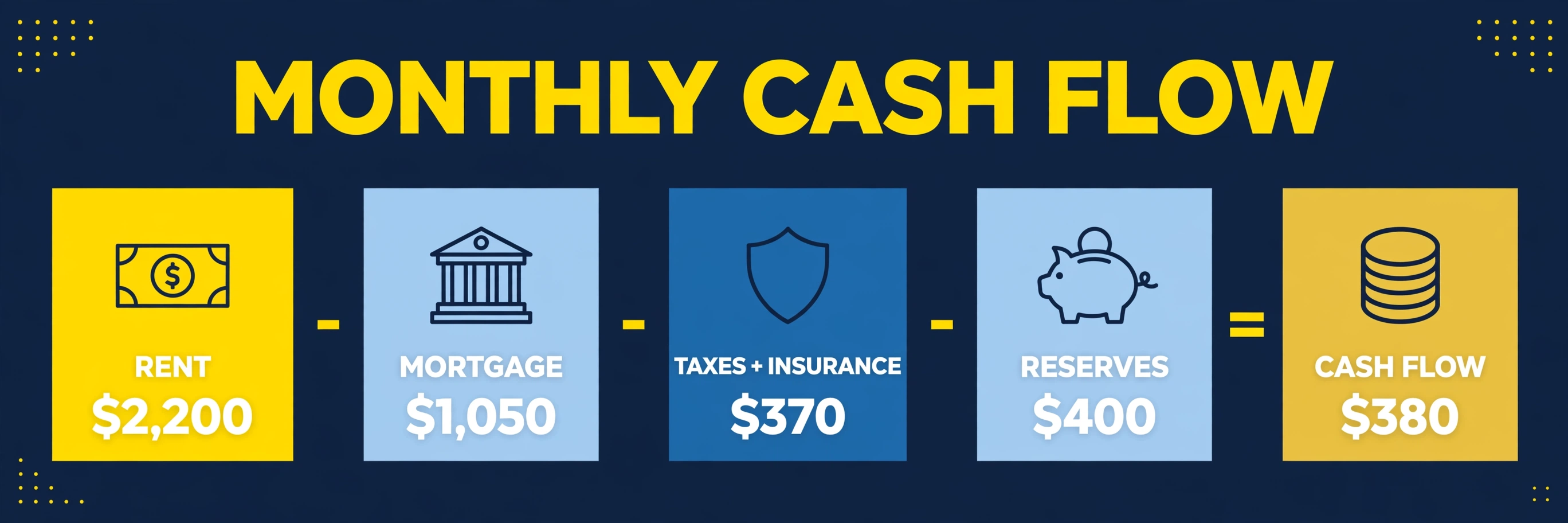 Five monthly cash-flow tiles: rent $2,200 minus mortgage $1,050 minus taxes plus insurance $370 minus reserves $400 equals cash flow $380