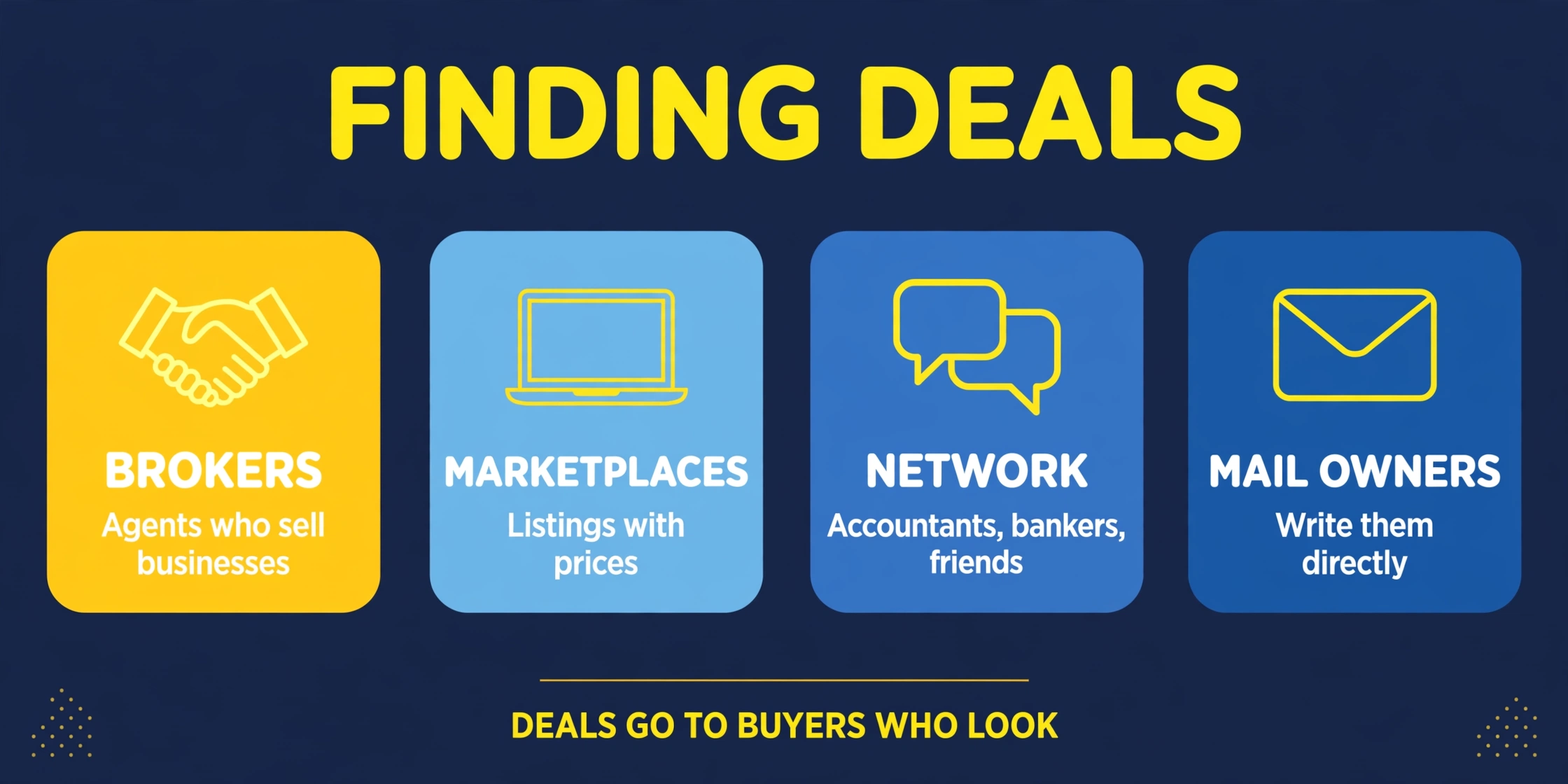 Flat infographic: four ways to find businesses for sale — brokers, marketplaces, network, and direct mail to owners — on a dark navy background with blue and gold tiles
