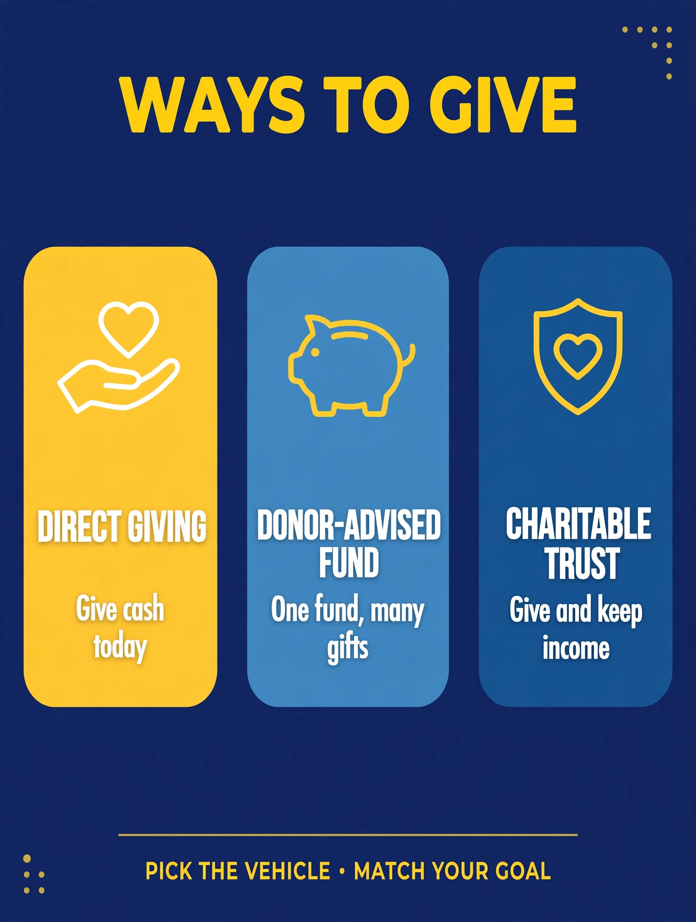 Three ways to give: direct giving (give cash today), donor-advised fund (one fund, many gifts), charitable trust (give and keep income)