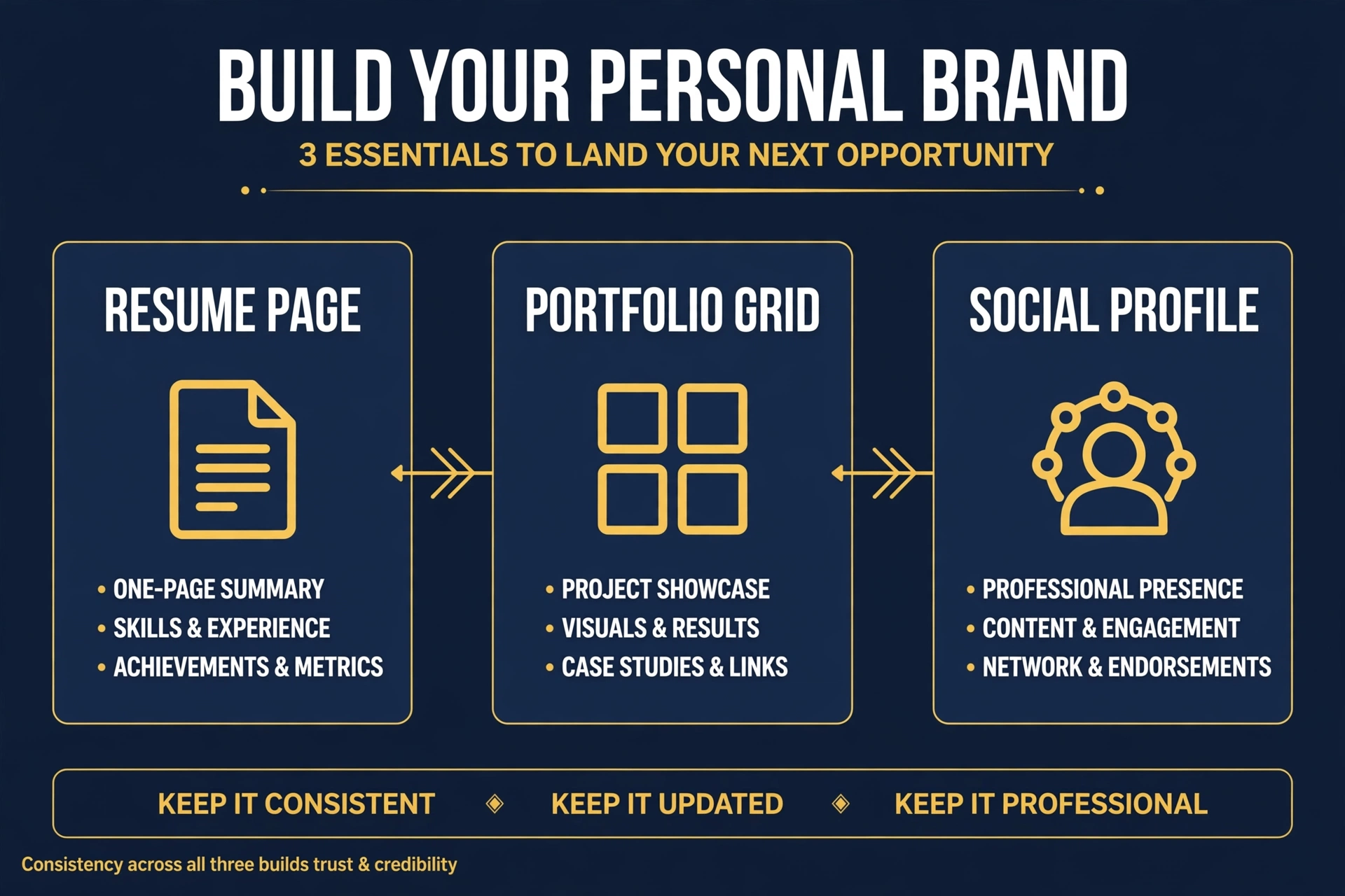 A professional profile showing a resume, a portfolio of work samples, and a consistent online presence