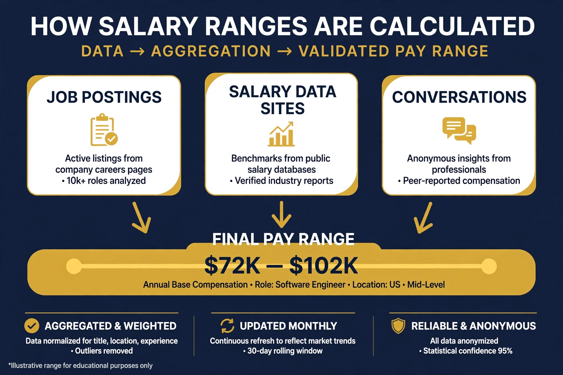 A job seeker comparing pay ranges for the same role across job postings, salary websites, and conversations