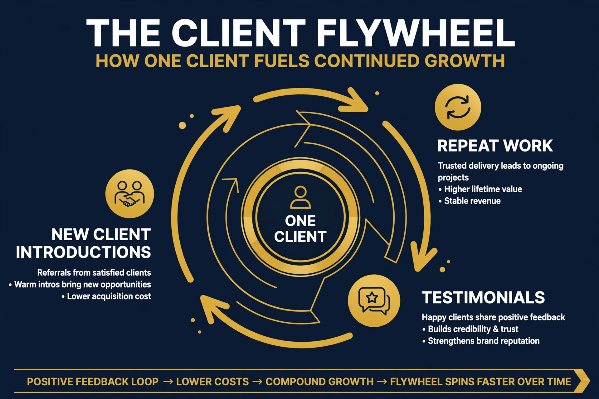 The referral flywheel: one client becomes repeat business and new introductions
