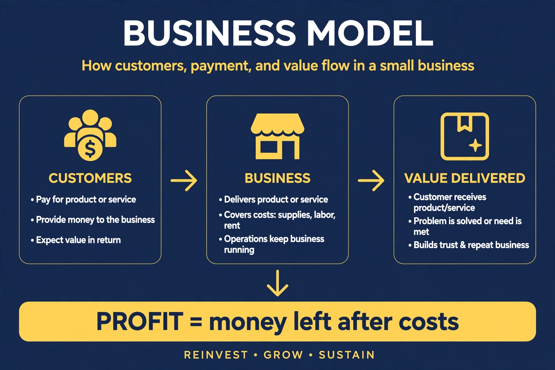 A simple diagram of a business model: customers pay money in, the business delivers value, and profit is what remains after costs