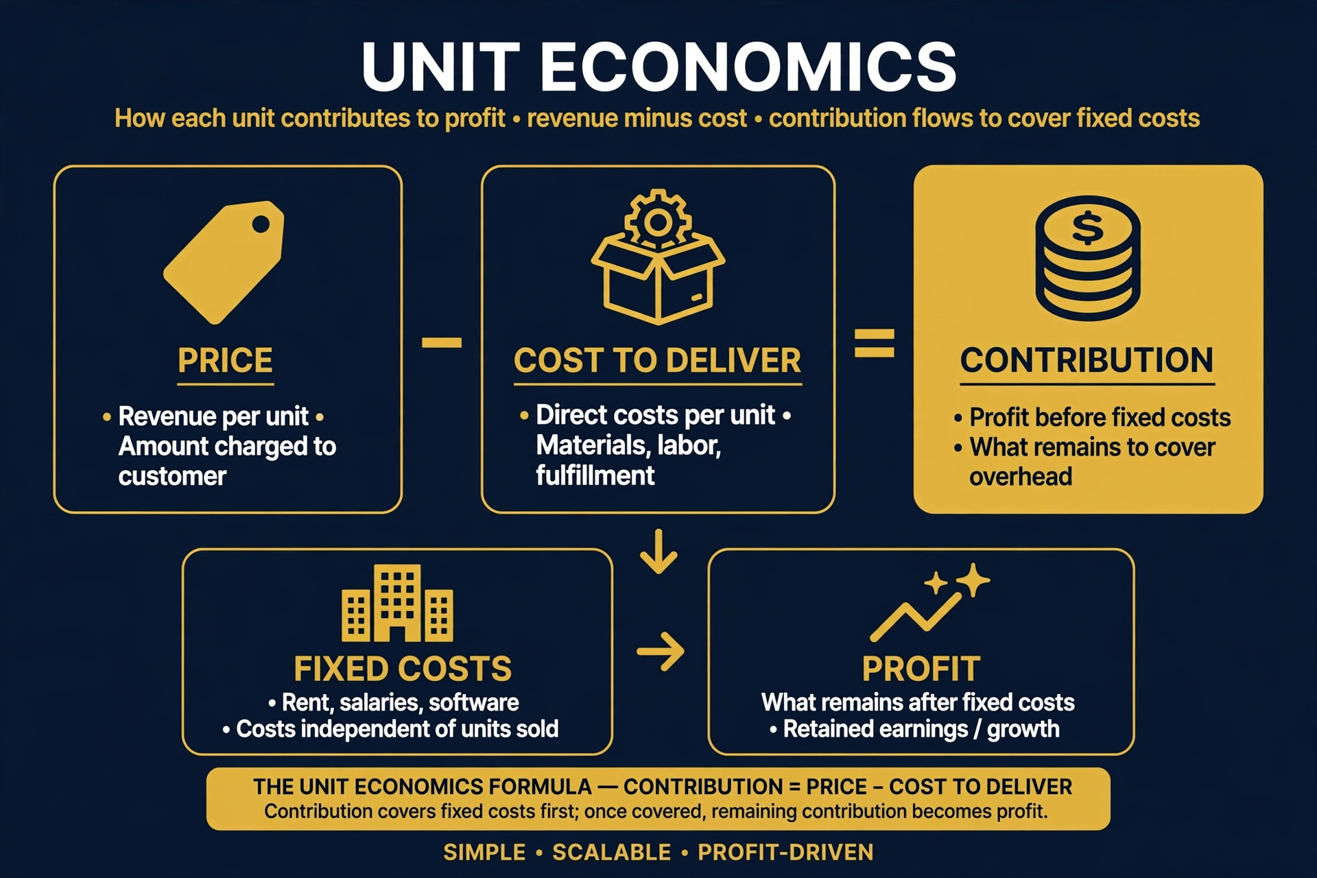 Unit economics explained: the price of one sale minus the cost to deliver it leaves the contribution that pays fixed costs and builds profit
