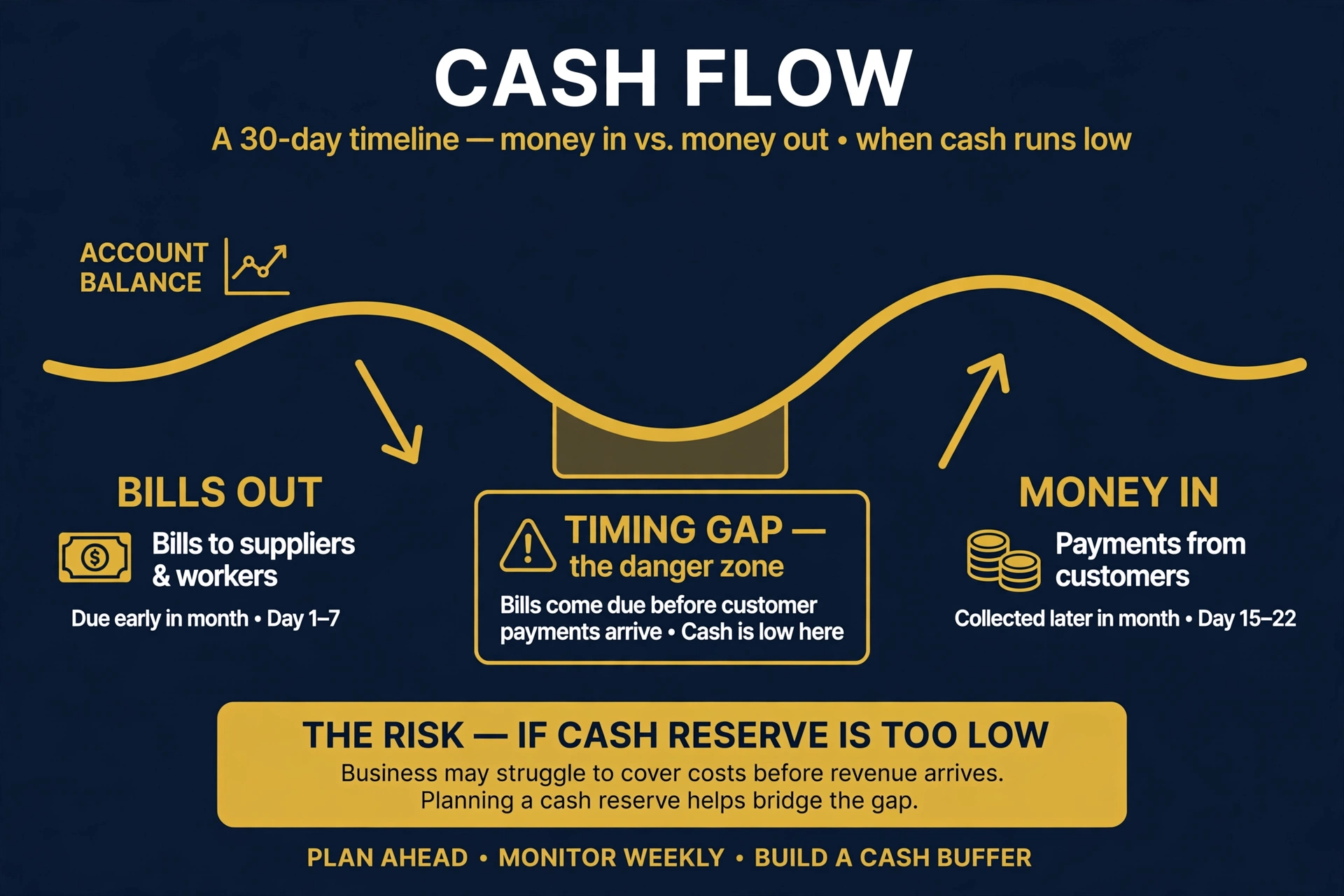 Cash flow over a month: money flowing in from customers and out to bills, showing how timing gaps can leave the account empty even when the business is profitable
