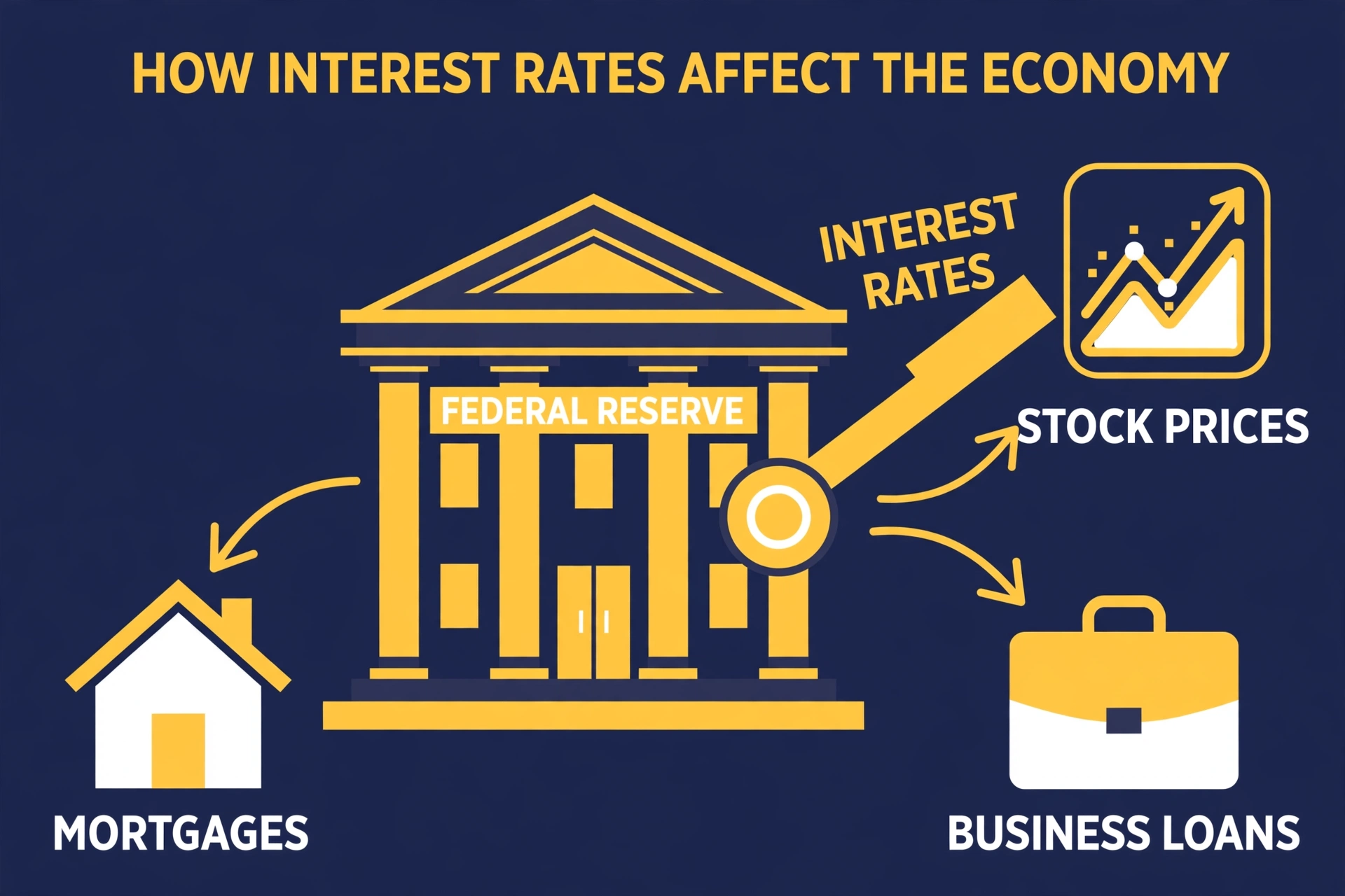 The Federal Reserve as the central bank: its interest-rate lever cools or warms the economy, rippling out to mortgages, business loans, and stock prices