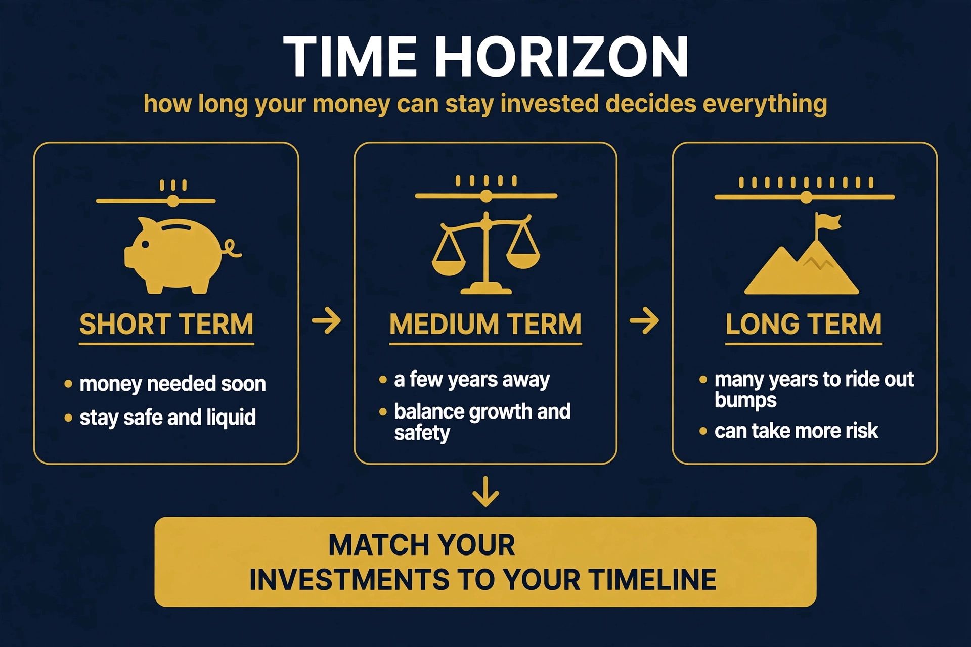 Time horizons: short timelines stay safe and liquid, medium timelines balance, long timelines can ride out the bumps