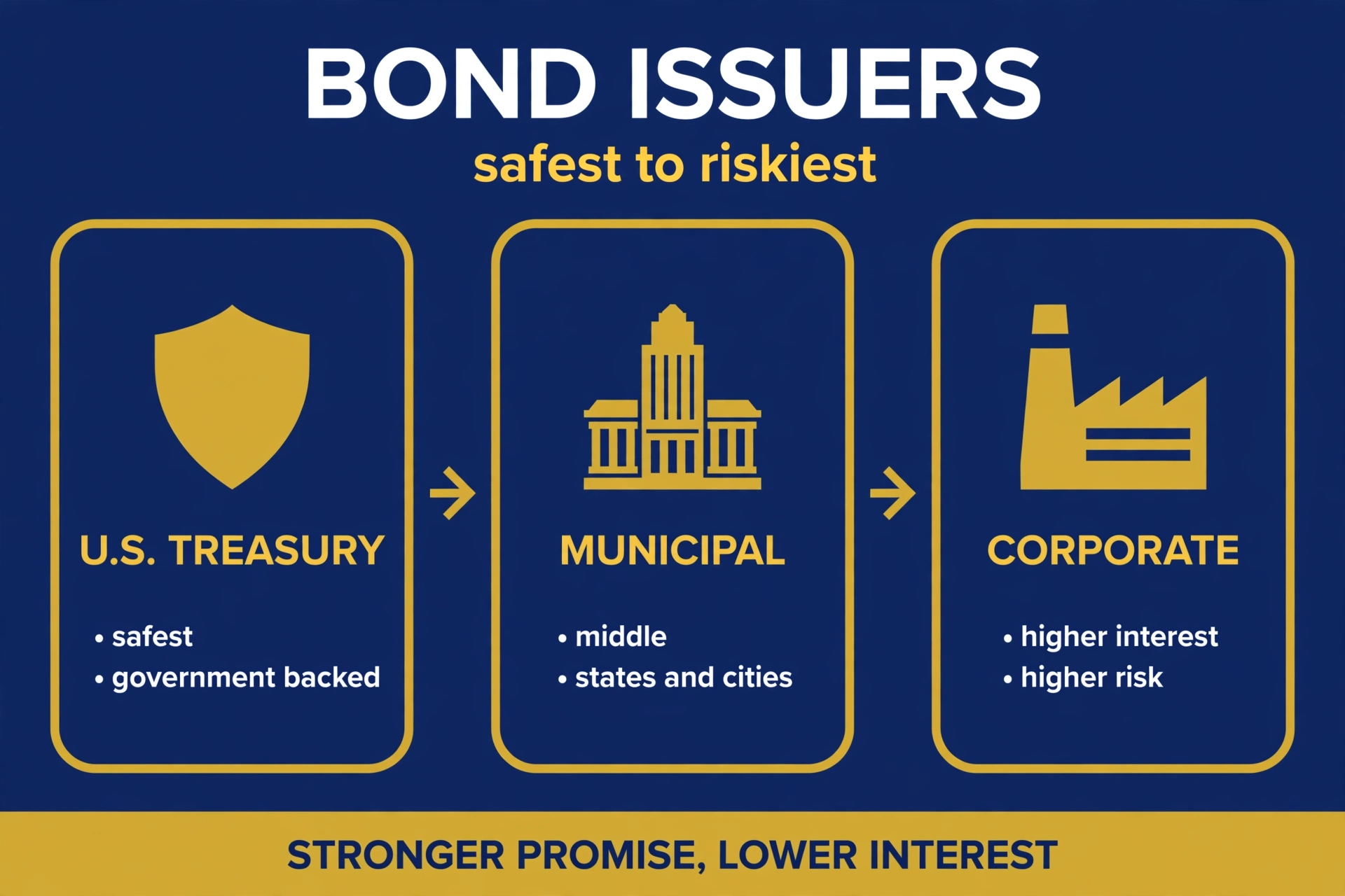 Three bond issuers on a safety ladder: the U.S. Treasury at the top, municipal bonds in the middle, and corporate bonds offering higher interest for higher risk