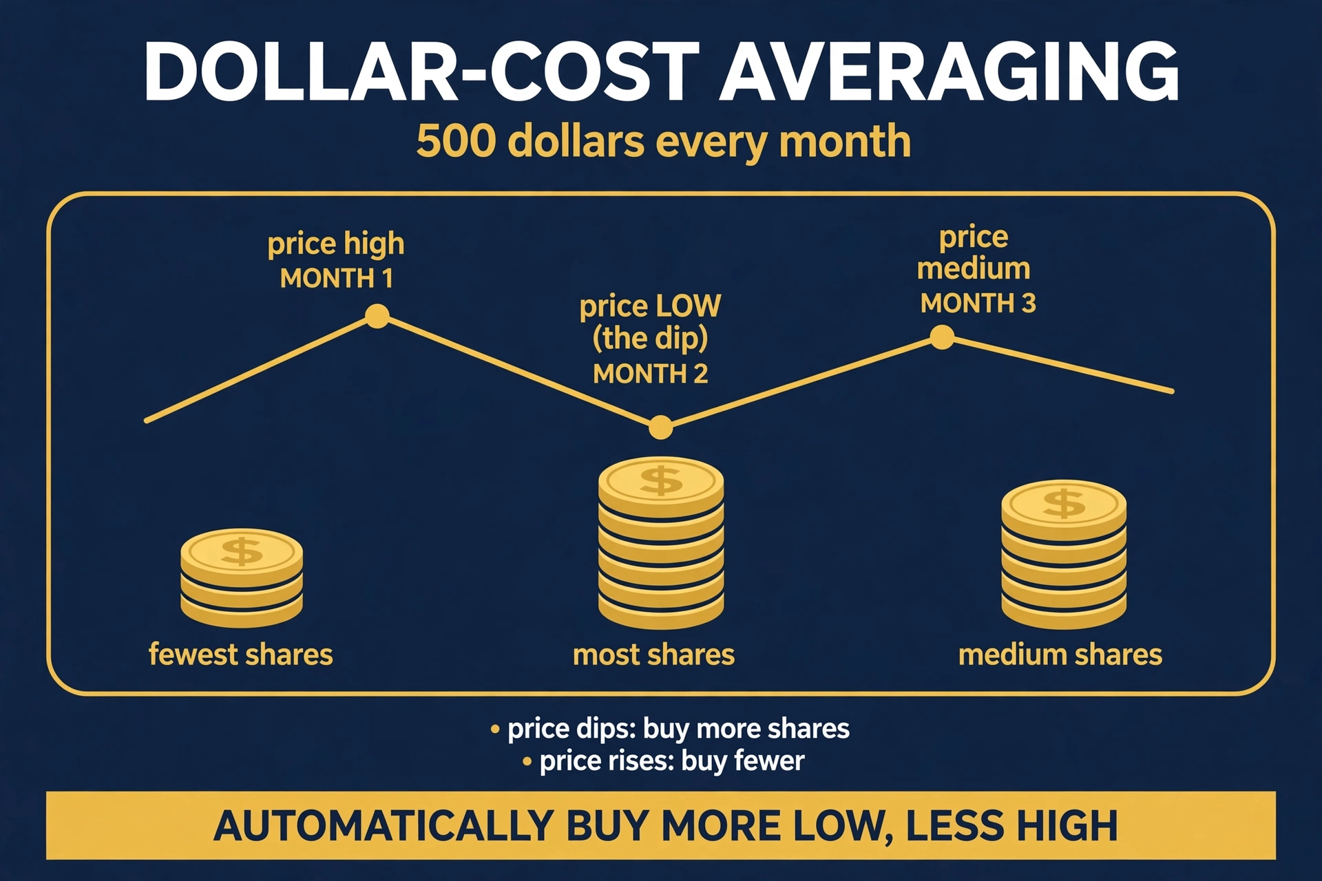 Dollar-cost averaging in action: a fixed $500 each month buys more shares when prices dip and fewer when prices rise, lowering the average cost per share over time