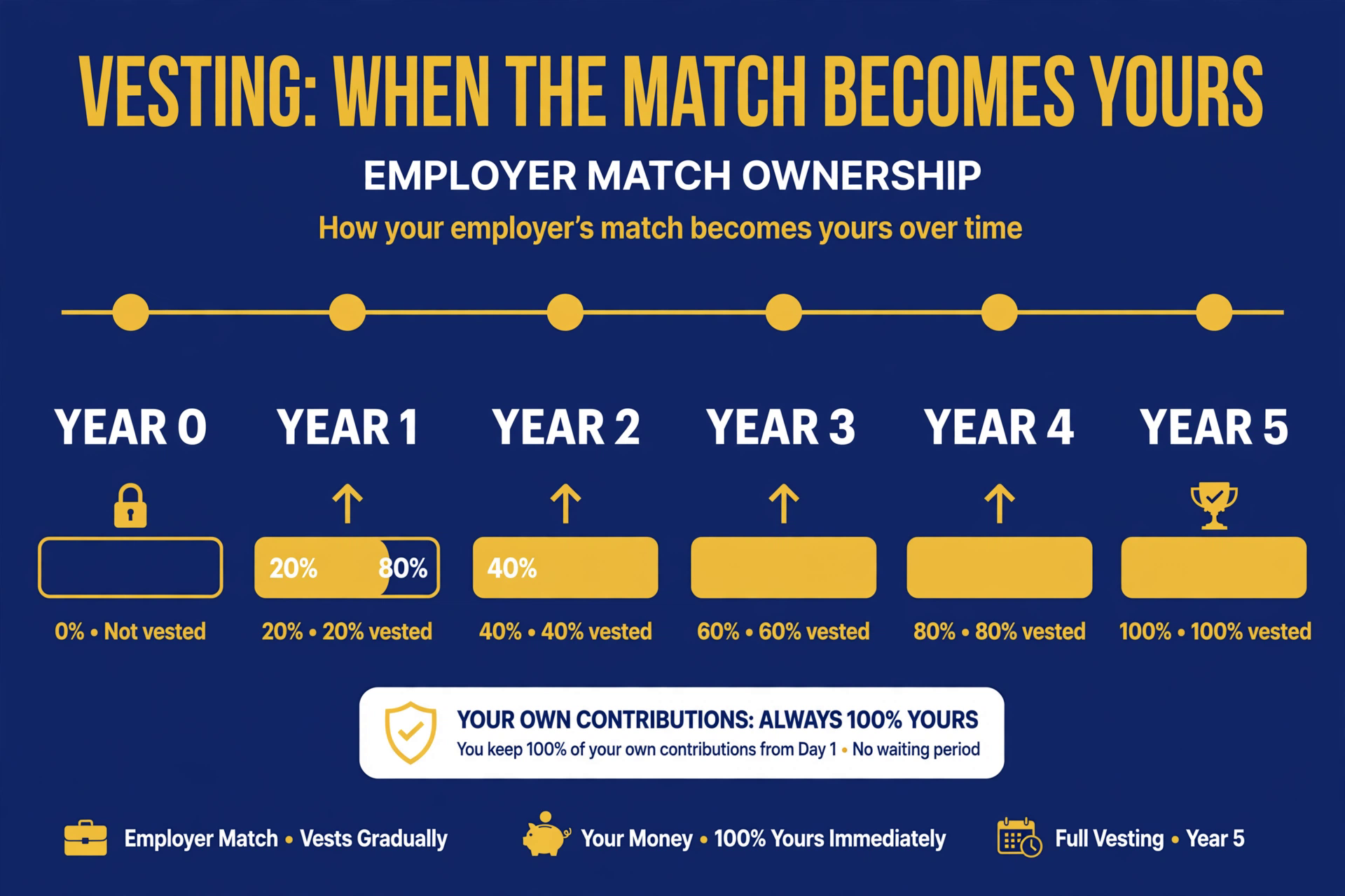 A vesting schedule timeline showing employer match ownership growing from 0% to 100% over five years, with your own contributions marked as always yours