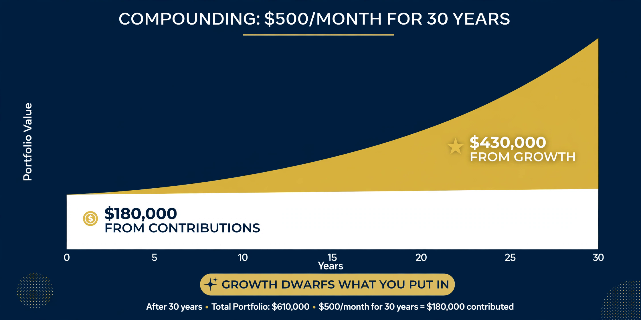 A compounding growth chart showing $500 per month growing to about $610,000 over 30 years, with the portion from growth dwarfing the portion from contributions