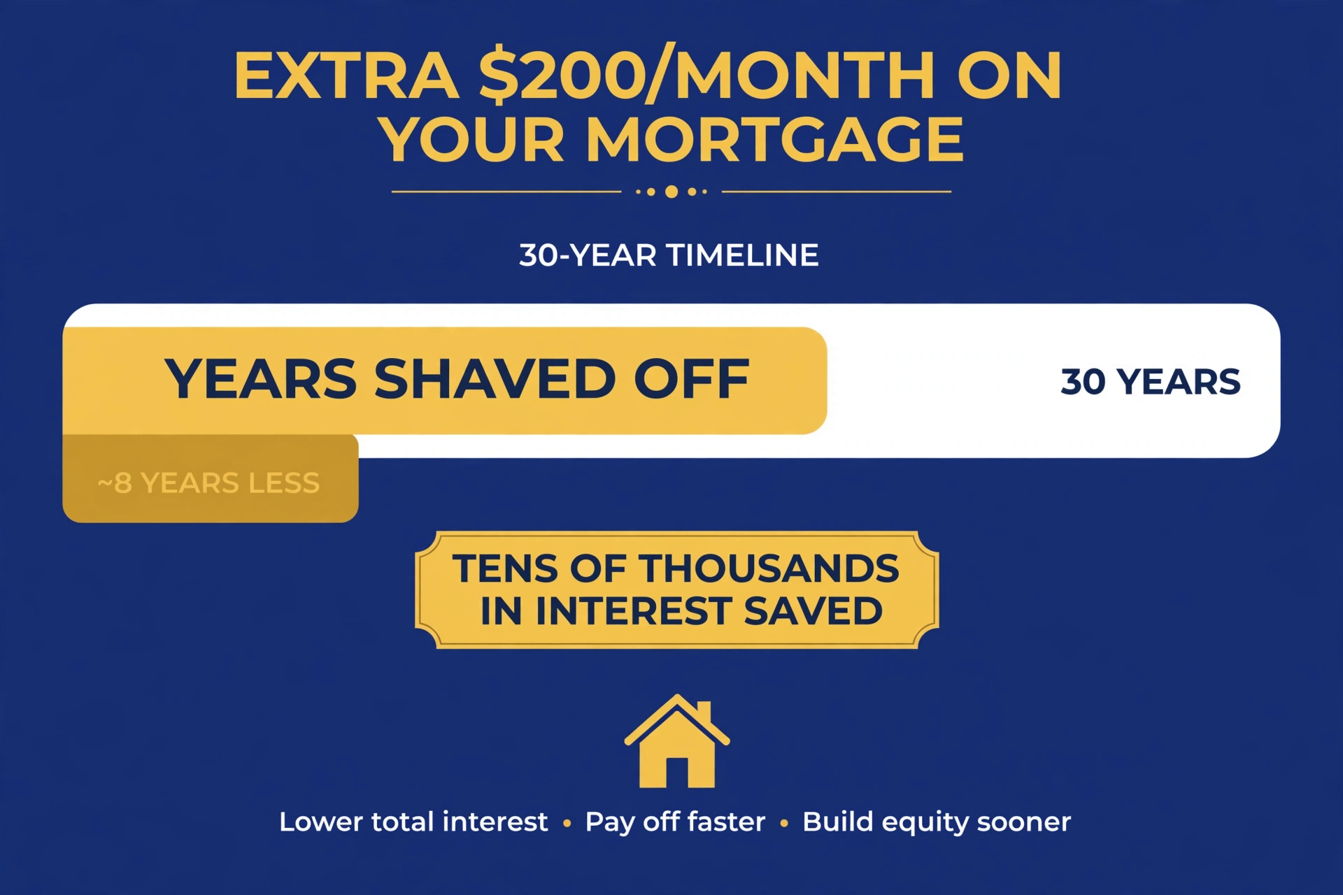 A mortgage timeline showing how an extra $200 a month shaves years and tens of thousands in interest off a 30-year loan