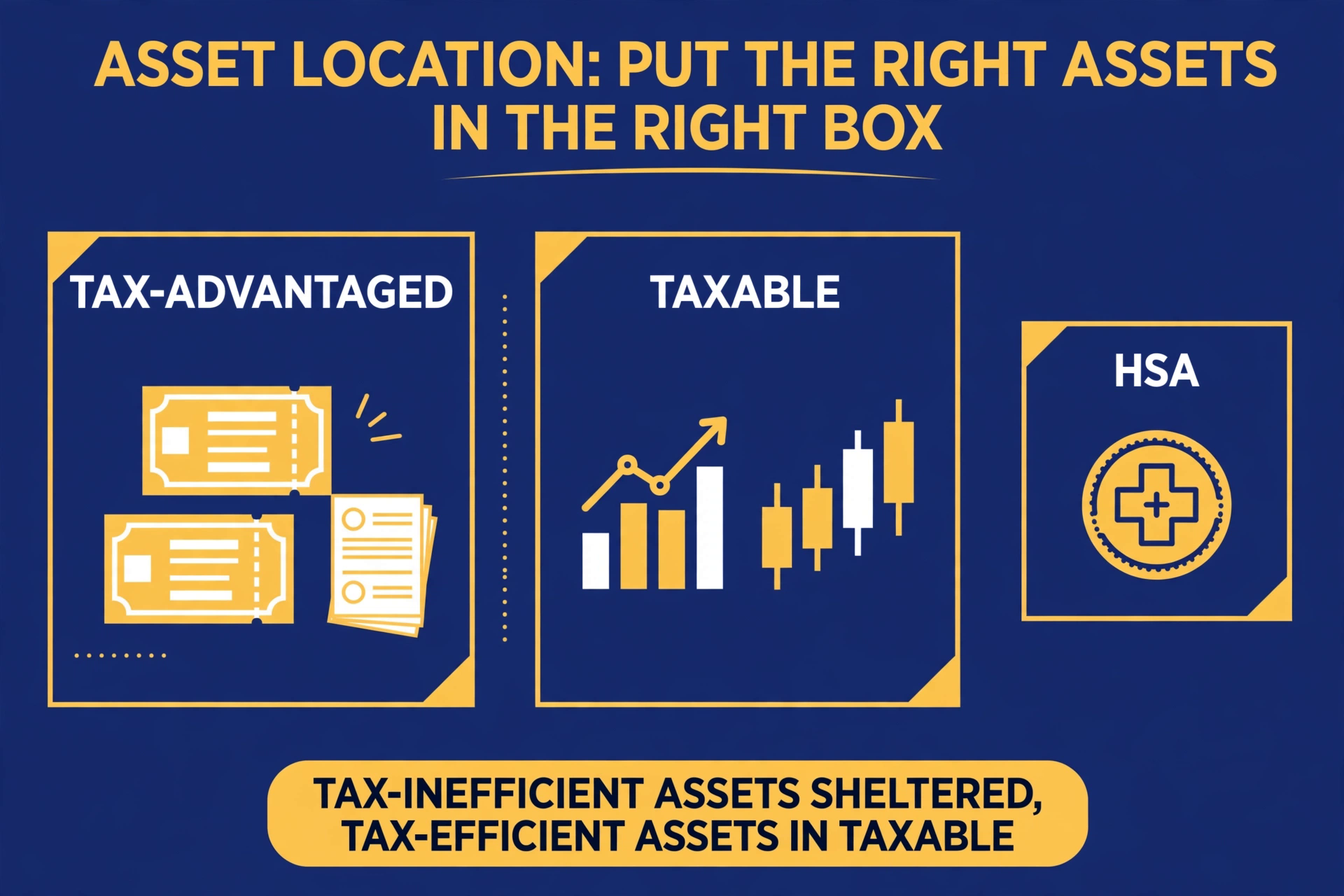 Three labeled boxes — tax-advantaged, taxable, and HSA — with bonds placed in the tax-advantaged box and stock index funds in the taxable box