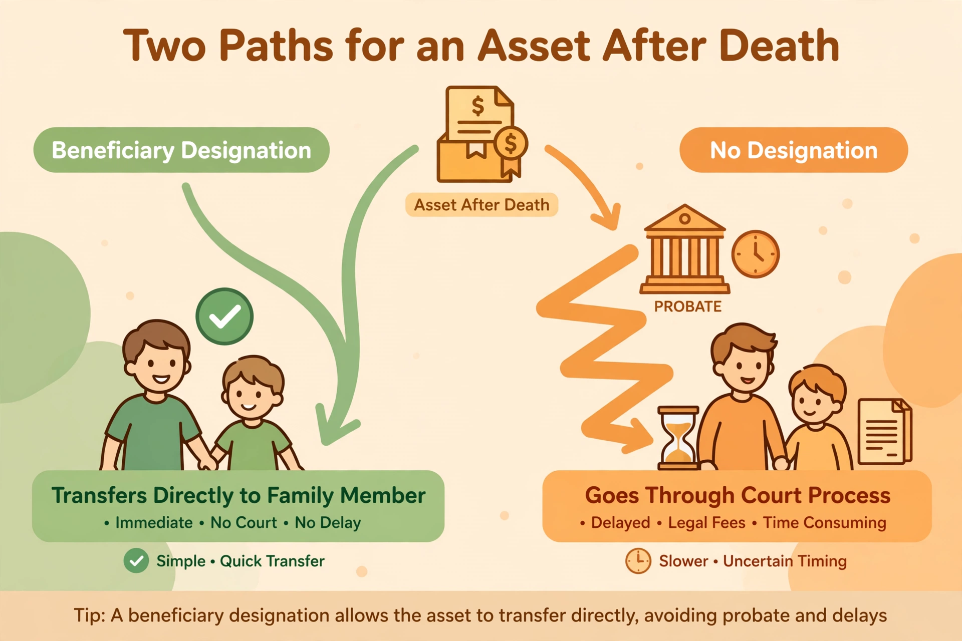 Two paths for an asset after death: with a beneficiary designation it transfers directly, without one it goes through probate court