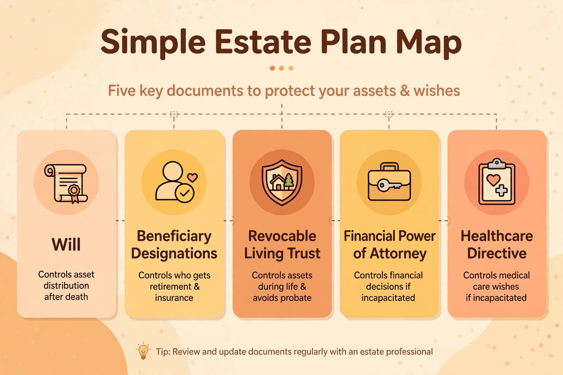 A simple estate-plan map showing the five core documents — will, beneficiary designations, revocable trust, financial power of attorney, and healthcare directive — each labeled with what it controls