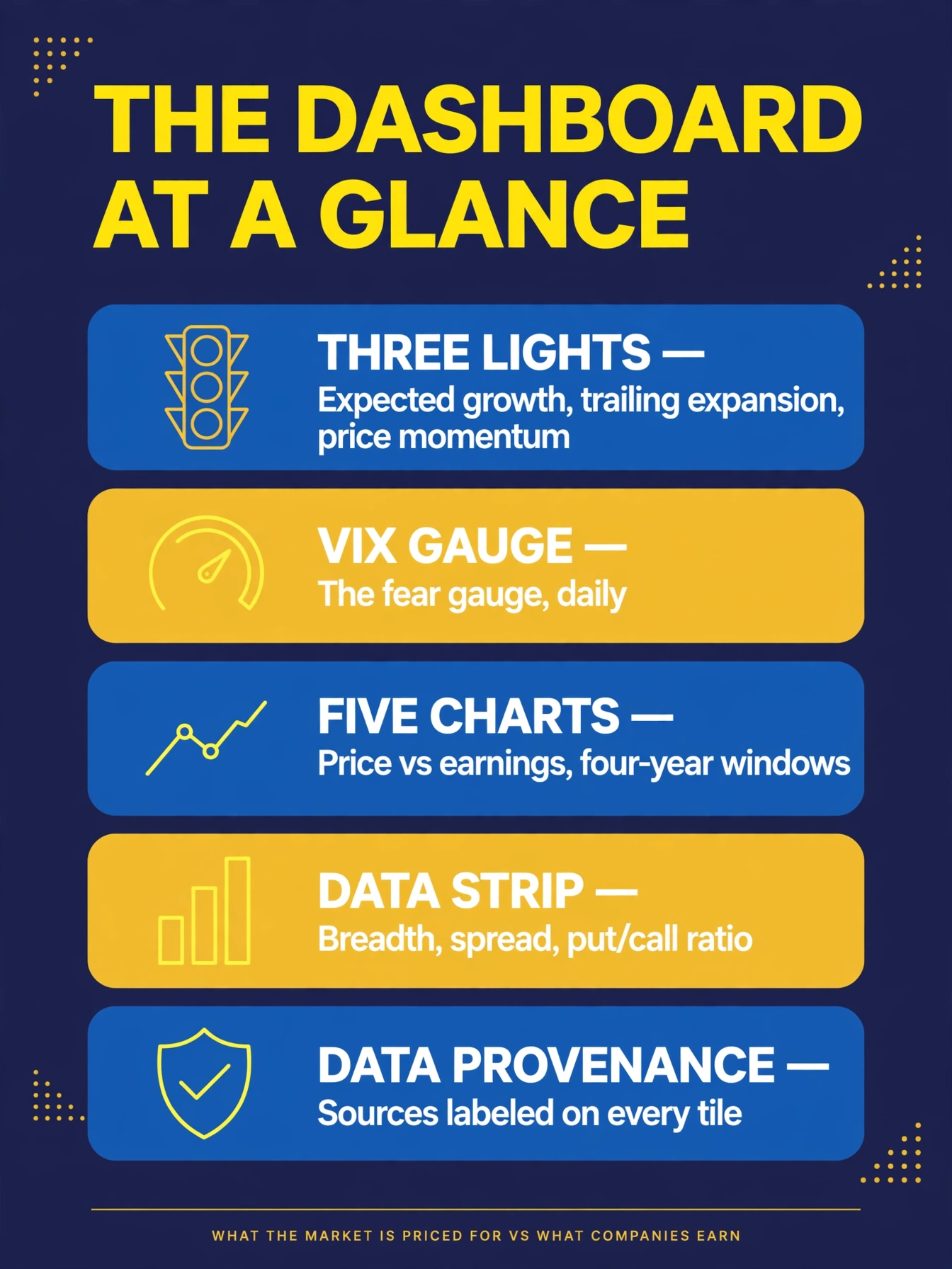 Infographic of the dashboard's five parts: three indicator lights, the VIX gauge, five charts, the supporting data strip, and data provenance