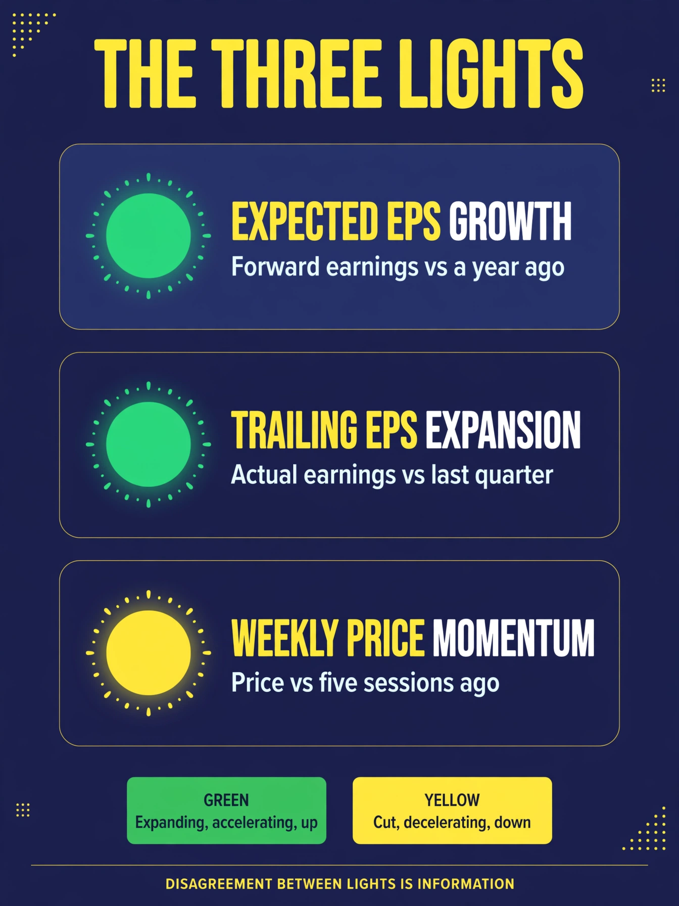 Infographic of the three indicator lights: Expected EPS Growth, Trailing EPS Expansion, and Weekly Price Momentum, with green and yellow meanings