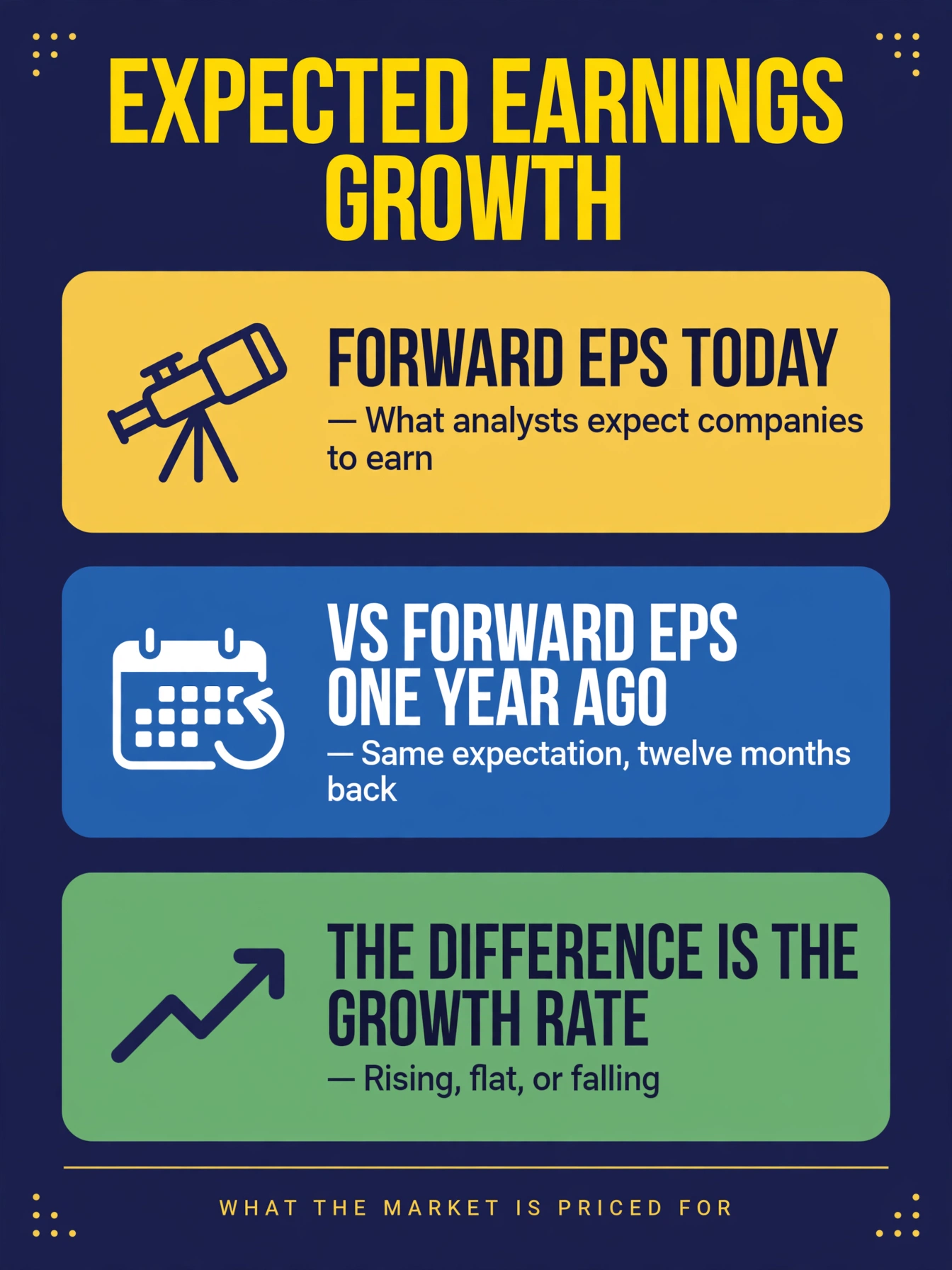 Infographic explaining expected earnings growth: forward EPS today versus forward EPS one year ago, and the difference between them is the growth rate