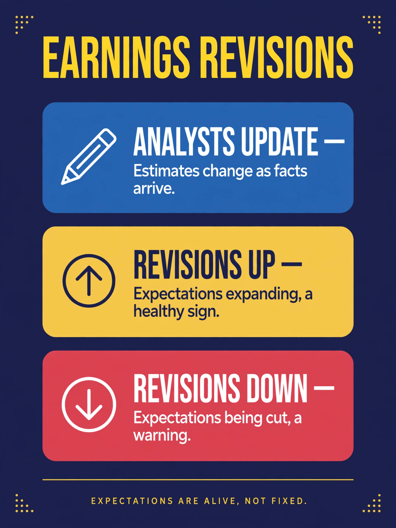 Infographic of earnings revisions: analysts update estimates as facts arrive, revisions up mean expanding expectations, revisions down mean expectations being cut
