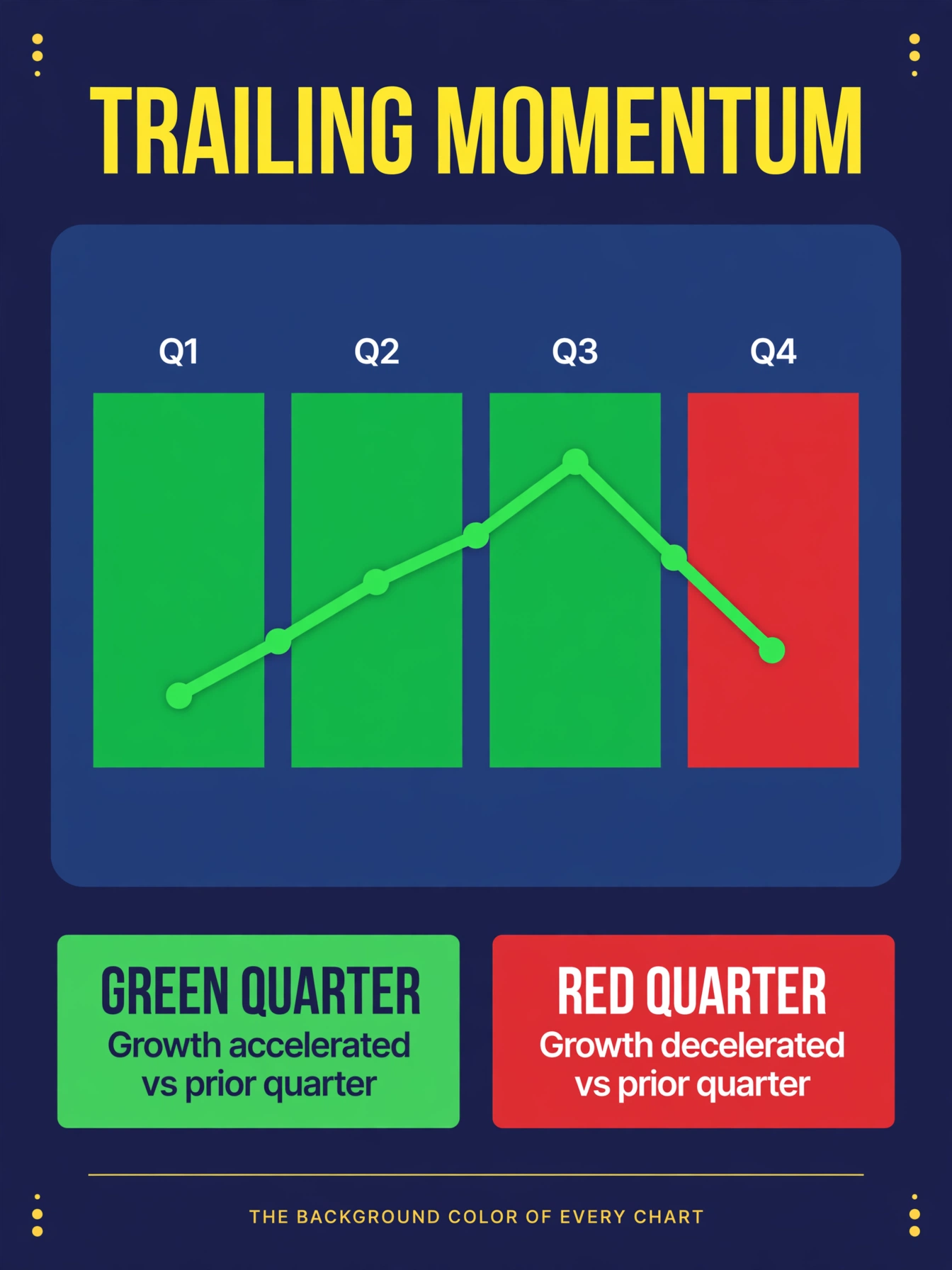 Infographic of trailing momentum across four quarters: green background where growth accelerated versus the prior quarter, red where it decelerated
