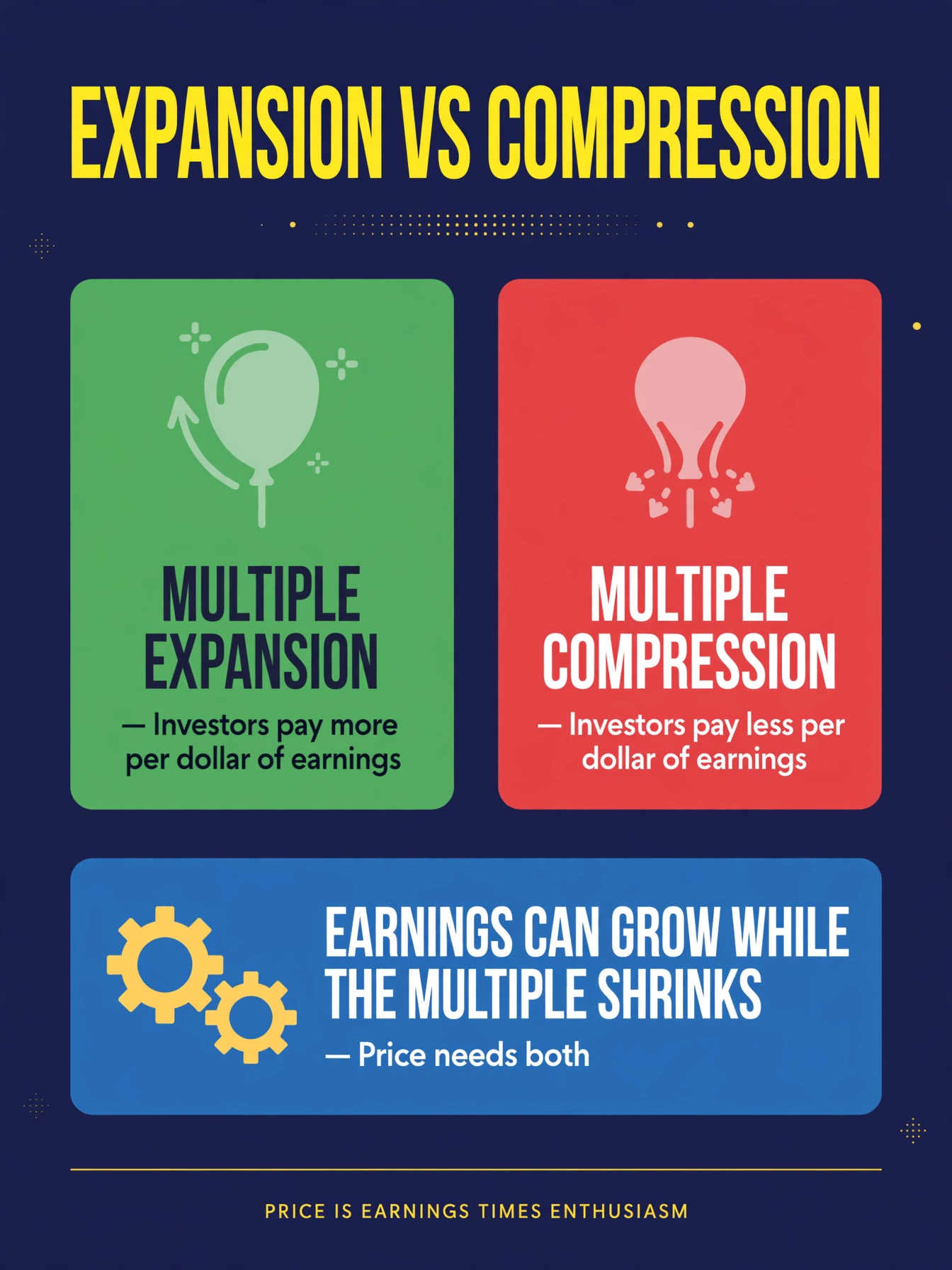 Infographic of multiple expansion versus compression: expansion means investors pay more per dollar of earnings, compression means they pay less