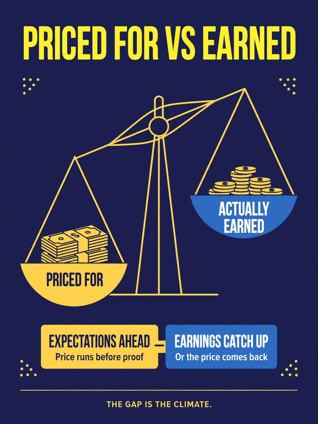 Infographic of the priced-for versus actually-earned scale: when expectations run ahead, earnings must catch up or the price comes back