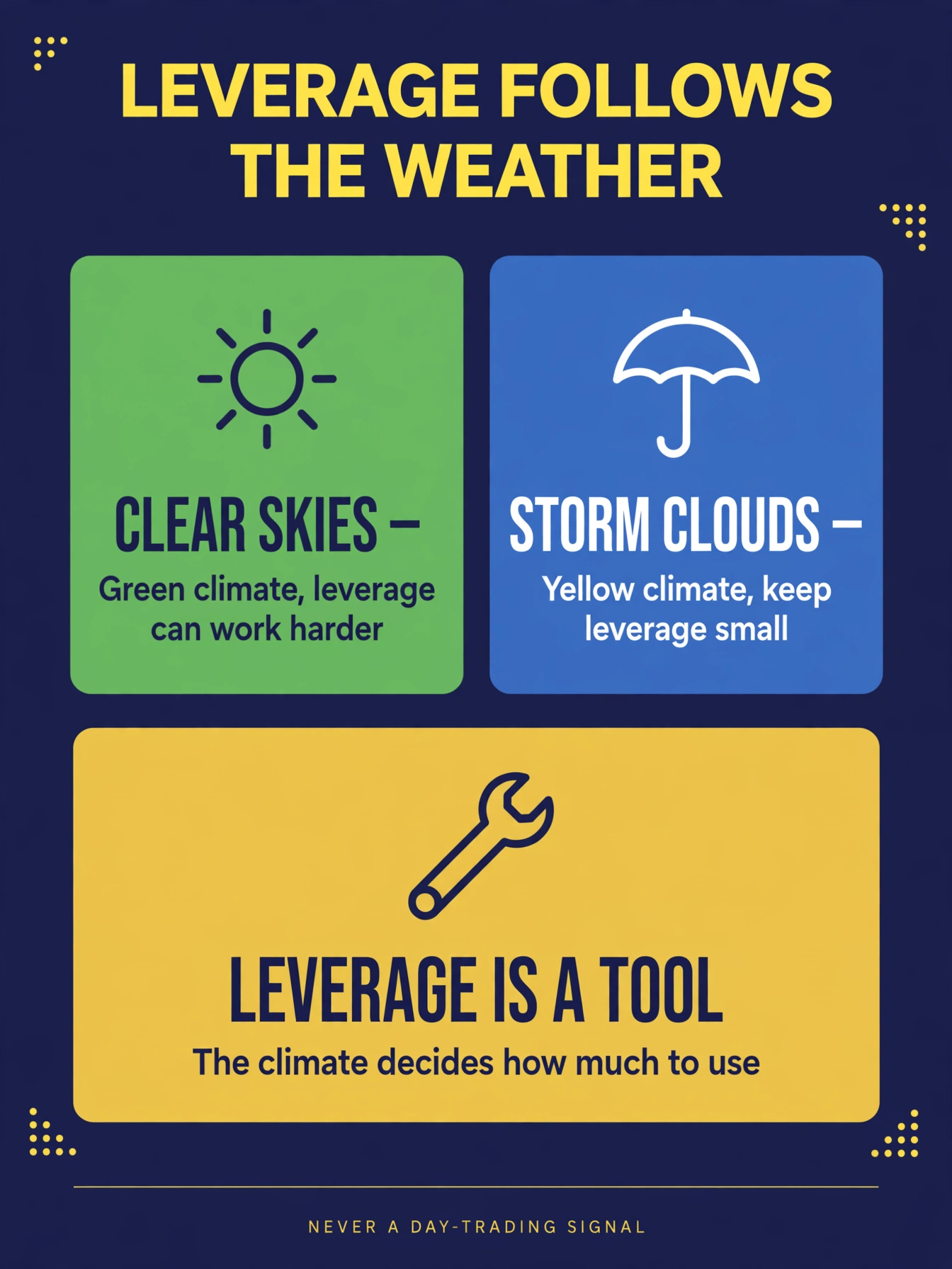 Infographic of leverage following the weather: clear skies mean leverage can work harder, storm clouds mean keep leverage small