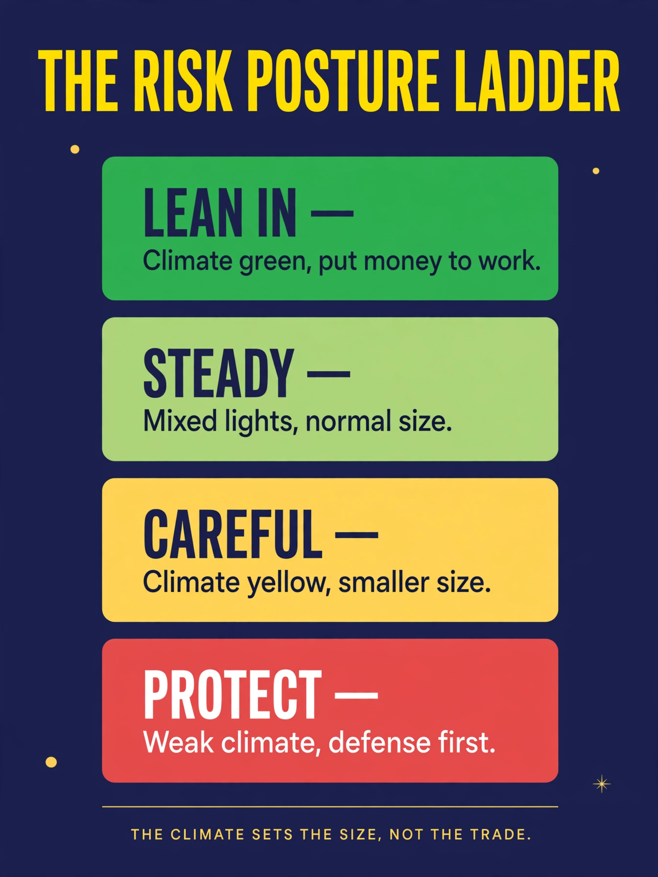 Infographic of the risk posture ladder: lean in when green, steady when mixed, careful when yellow, protect when weak