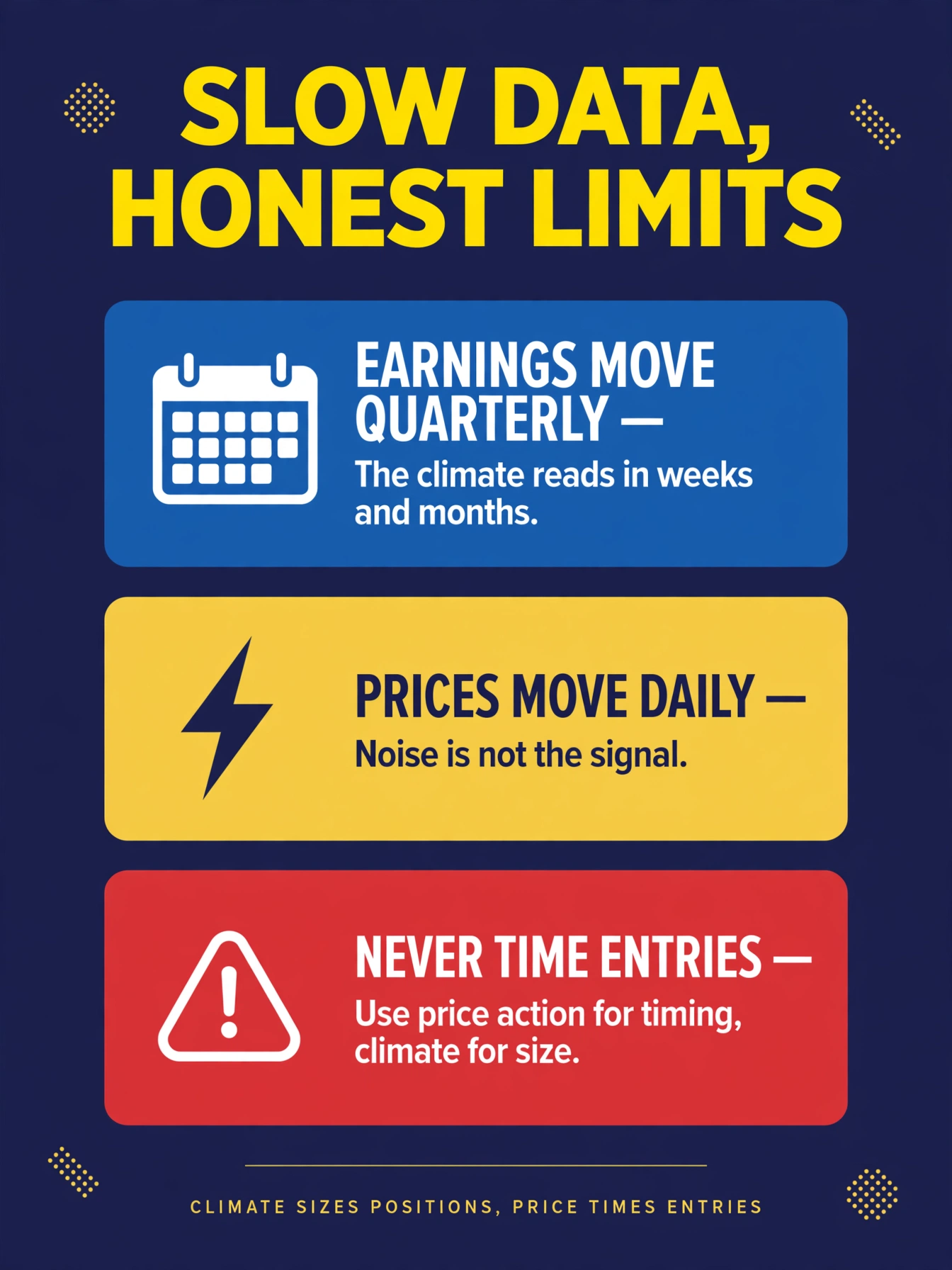 Infographic of slow data's honest limits: earnings move quarterly, prices move daily, and the climate is never for timing entries