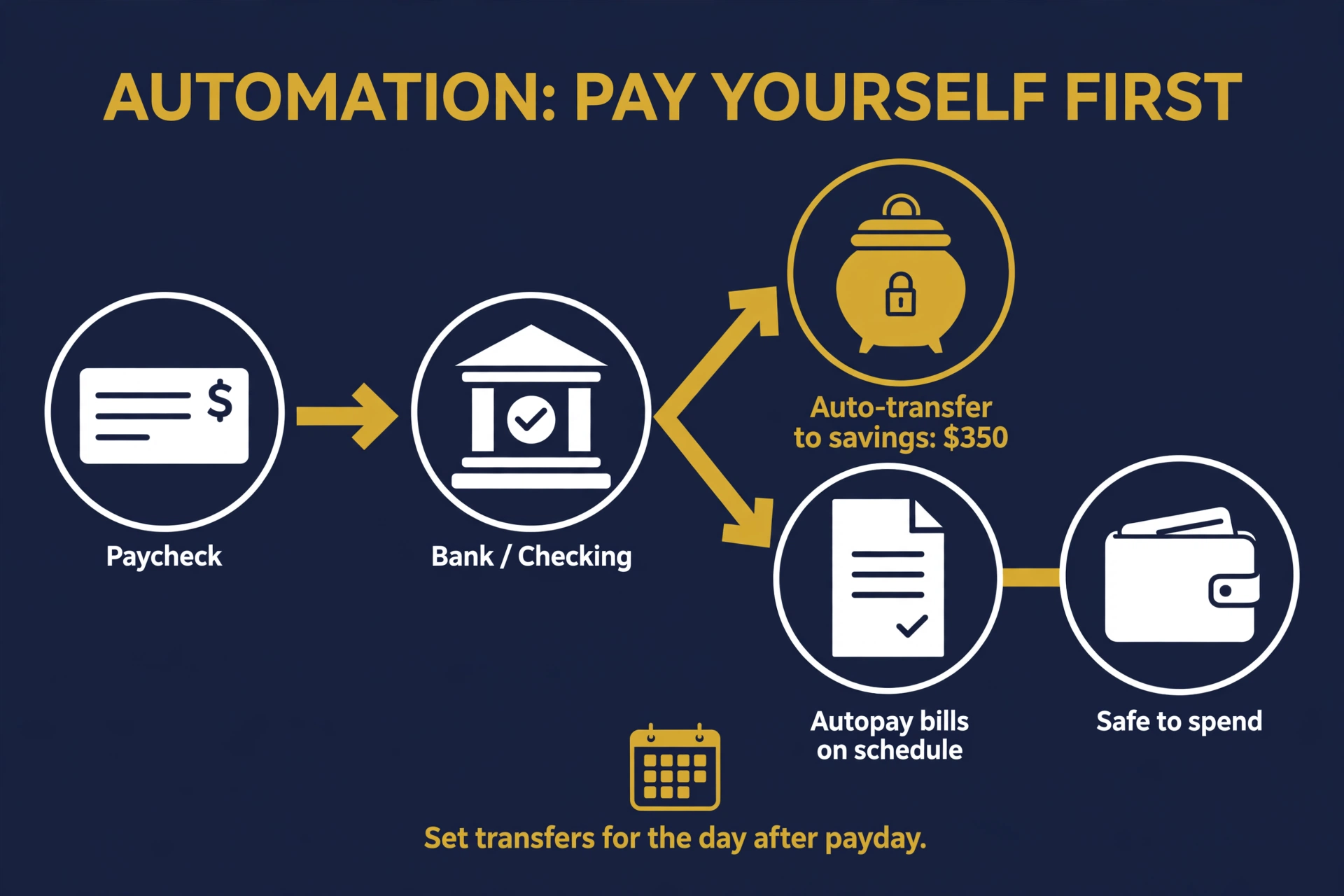 A paycheck flowing into checking, then automatic transfers to savings and bills, leaving only safe-to-spend money