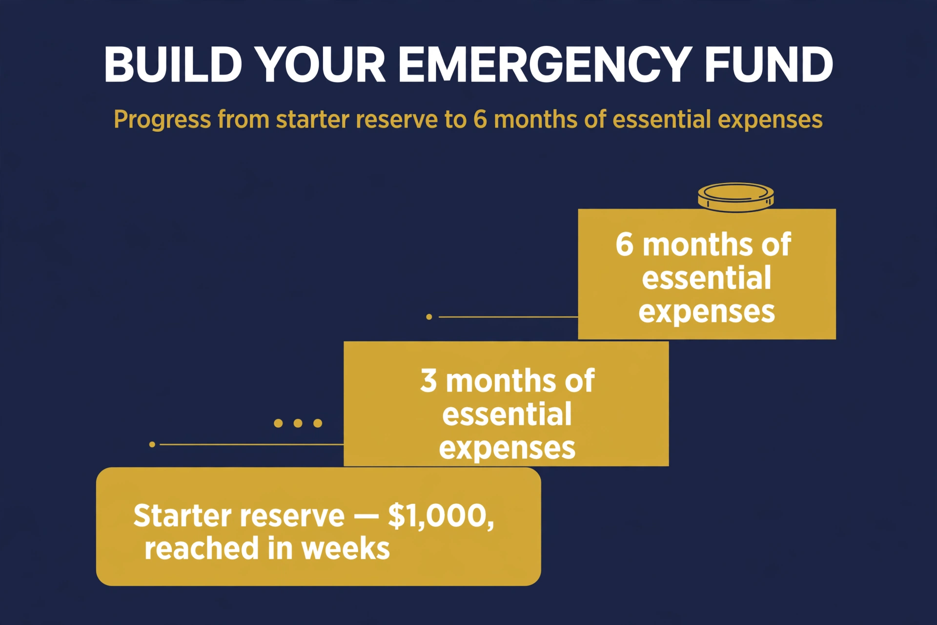 Steps rising from the starter reserve to three months of essential expenses, then six months