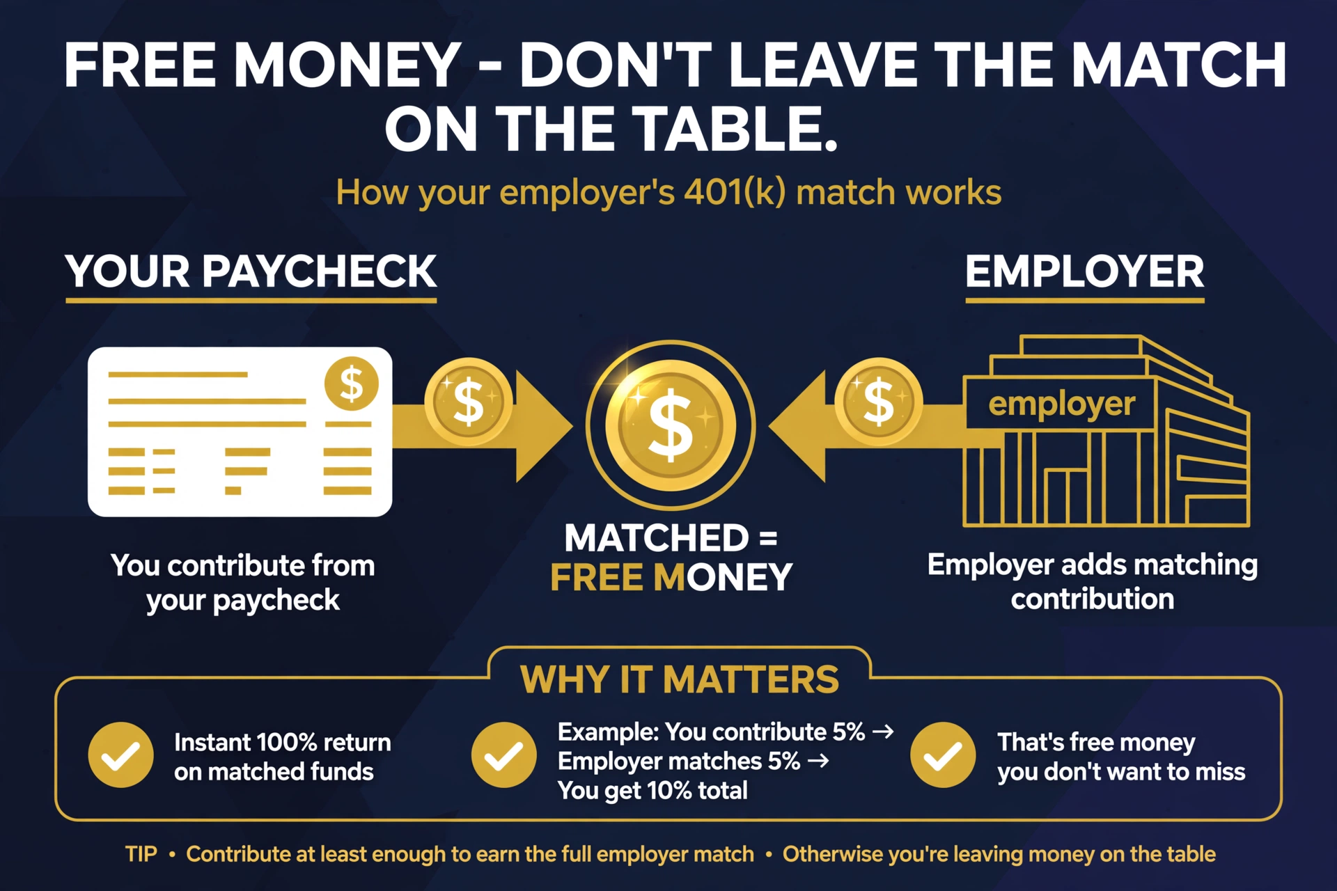 An employer matching a worker's retirement contribution with free money