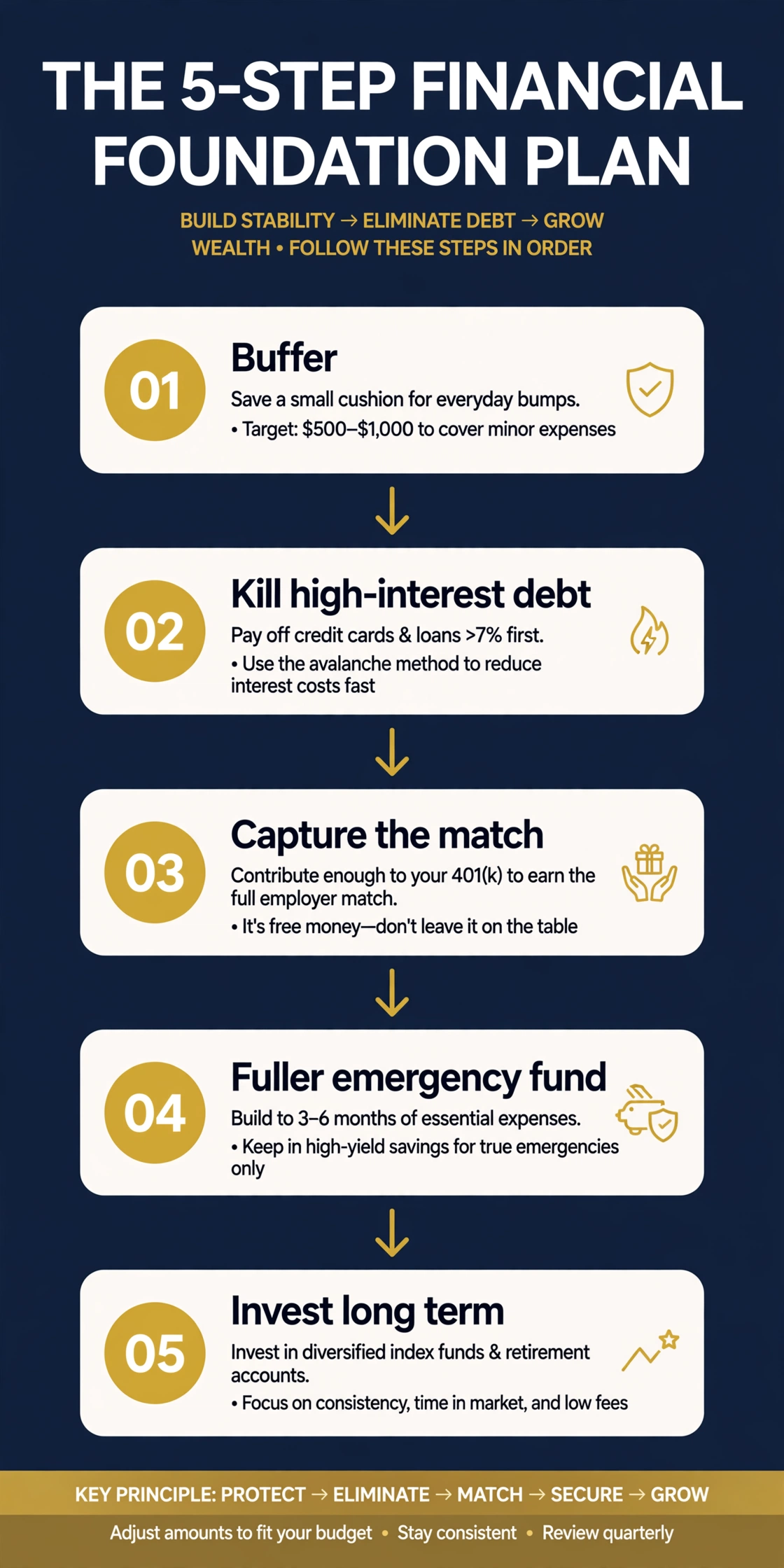 The five-step next-dollar decision tree: buffer, debt, match, emergency fund, investing