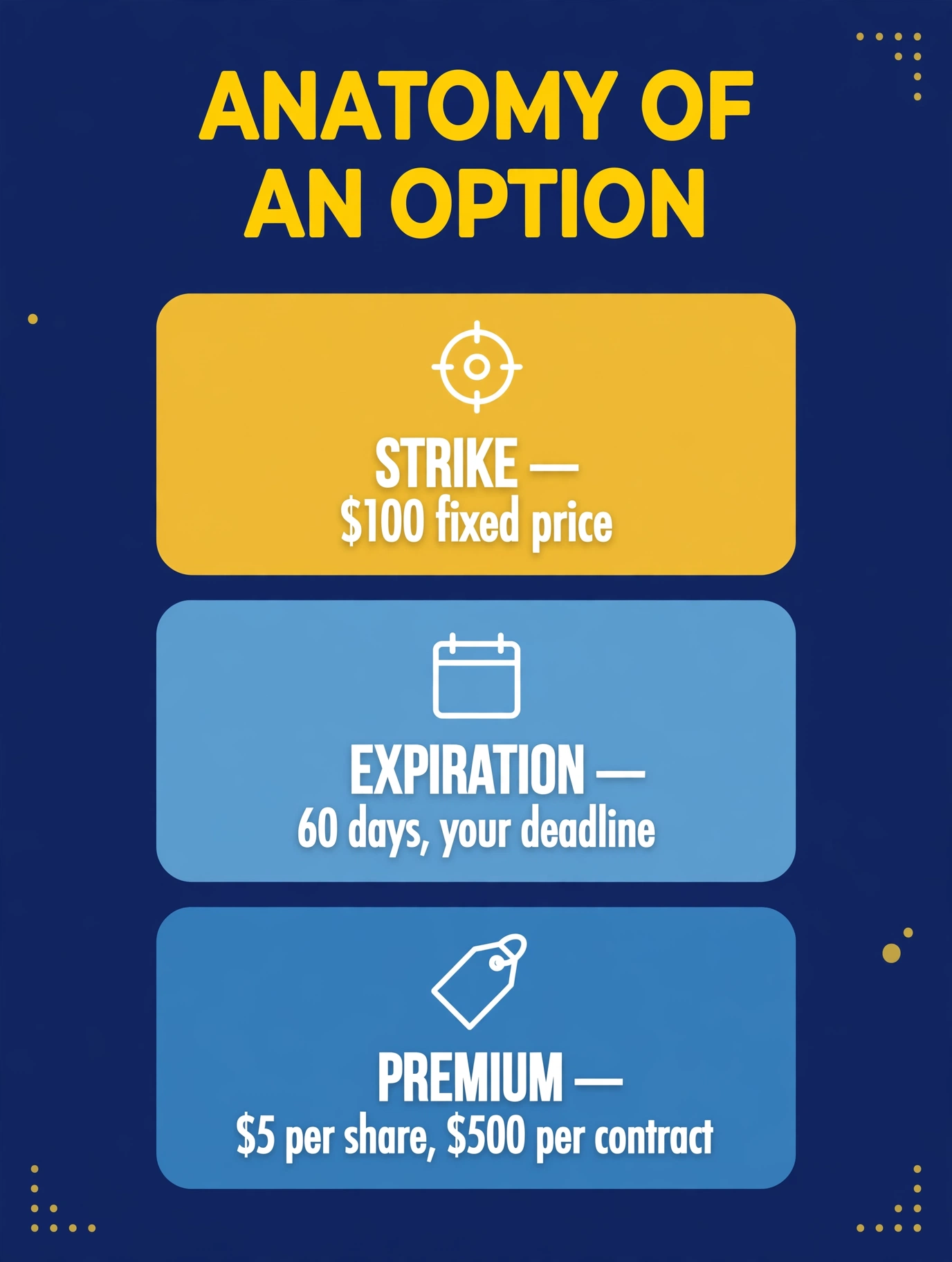 The anatomy of an option: strike $100, expiration in 60 days, premium $5 per share ($500 per contract)
