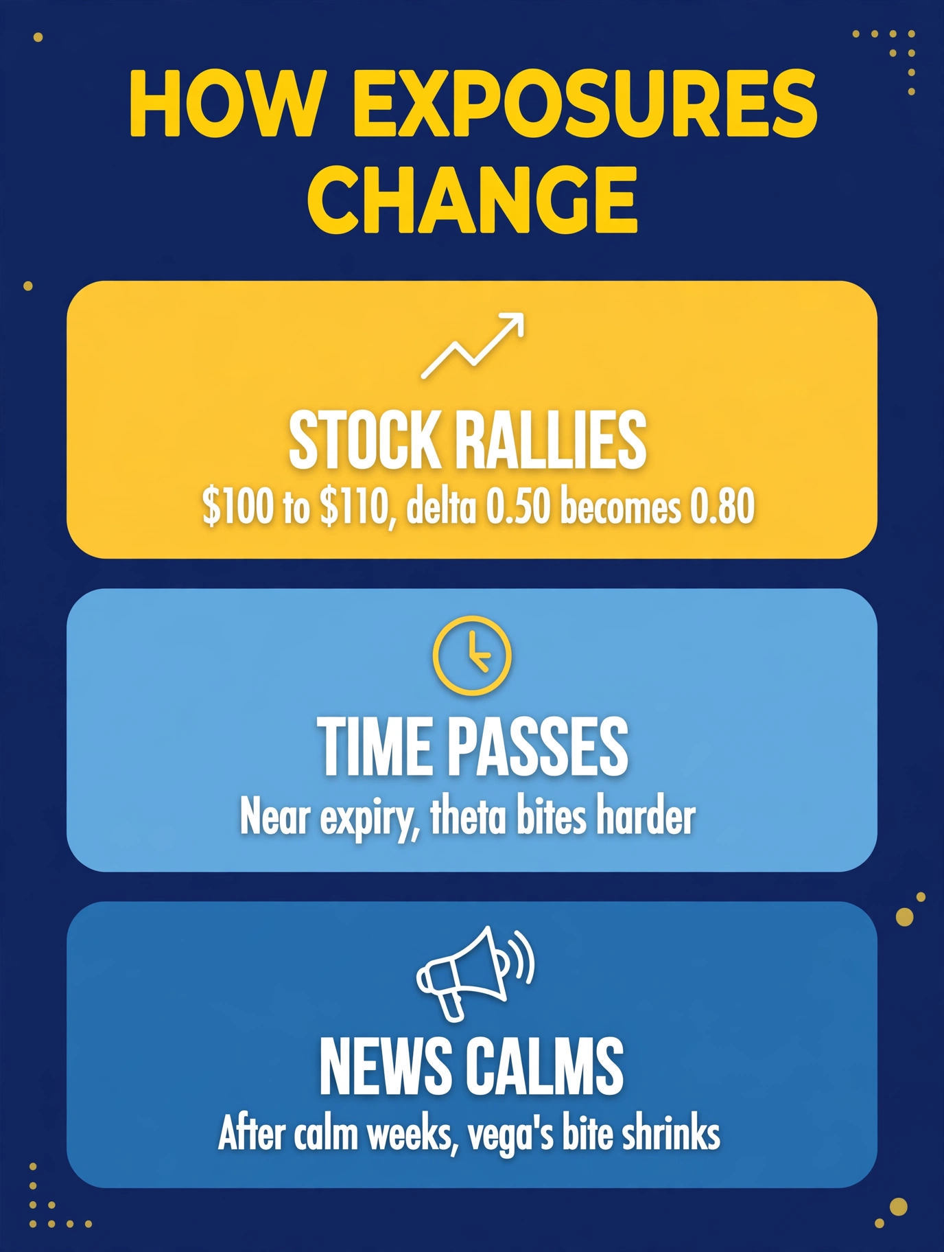 How exposures change: a $100-strike call bought with delta 0.50 behaves like delta 0.80 after the stock rallies to $110, while theta's daily bite grows near expiration