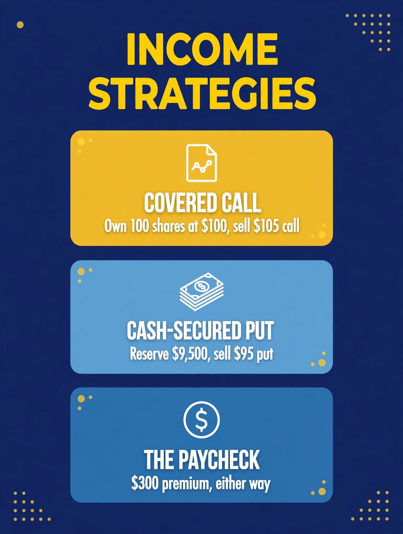 Covered call versus cash-secured put: own 100 shares at $100 and sell a $105 call for $3 of income, or reserve $9,500 and sell a $95 put for $3 of income