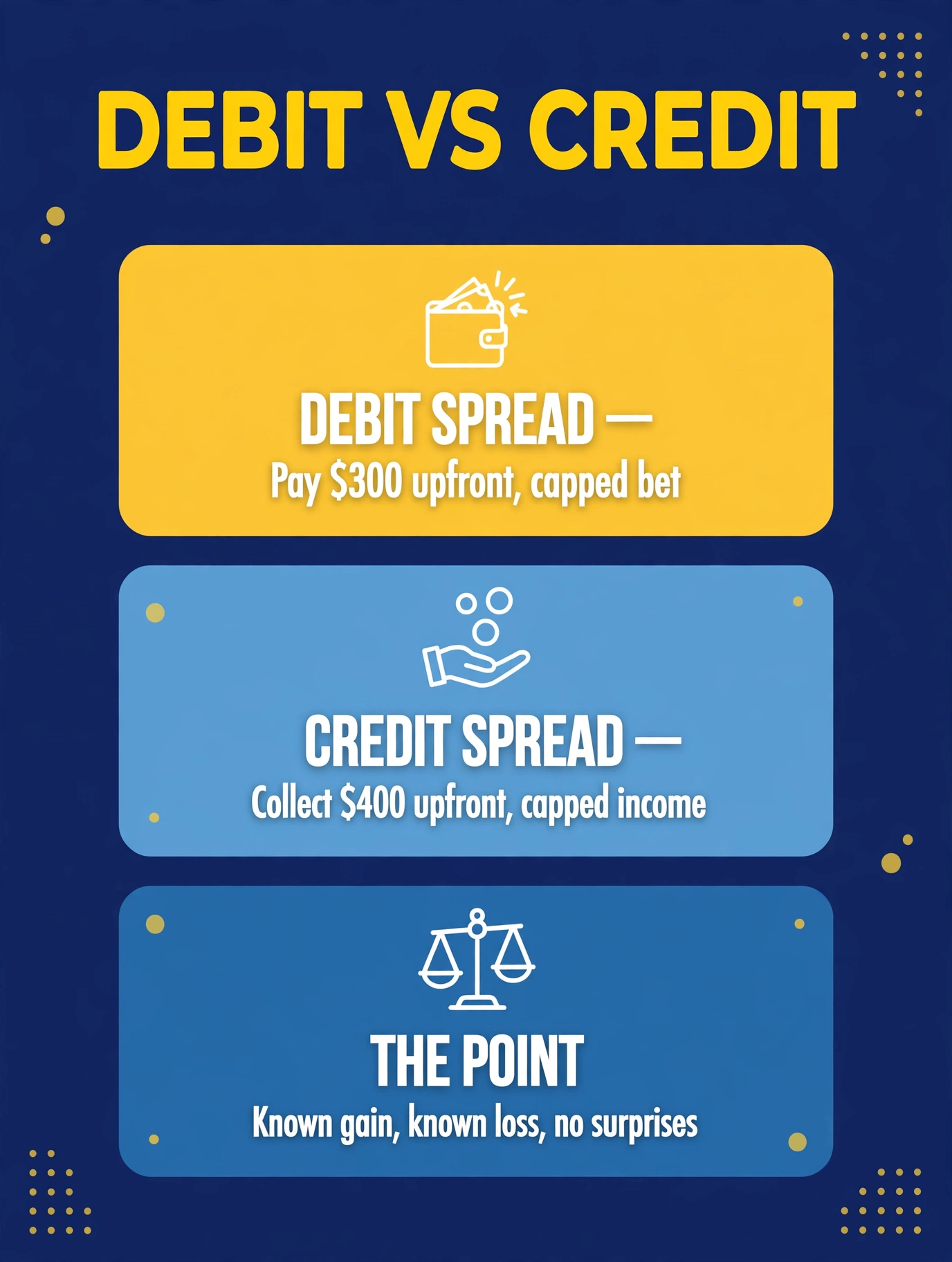 Debit versus credit: a debit spread pays $300 upfront for a capped directional bet, while a credit spread collects $400 upfront for a capped income bet