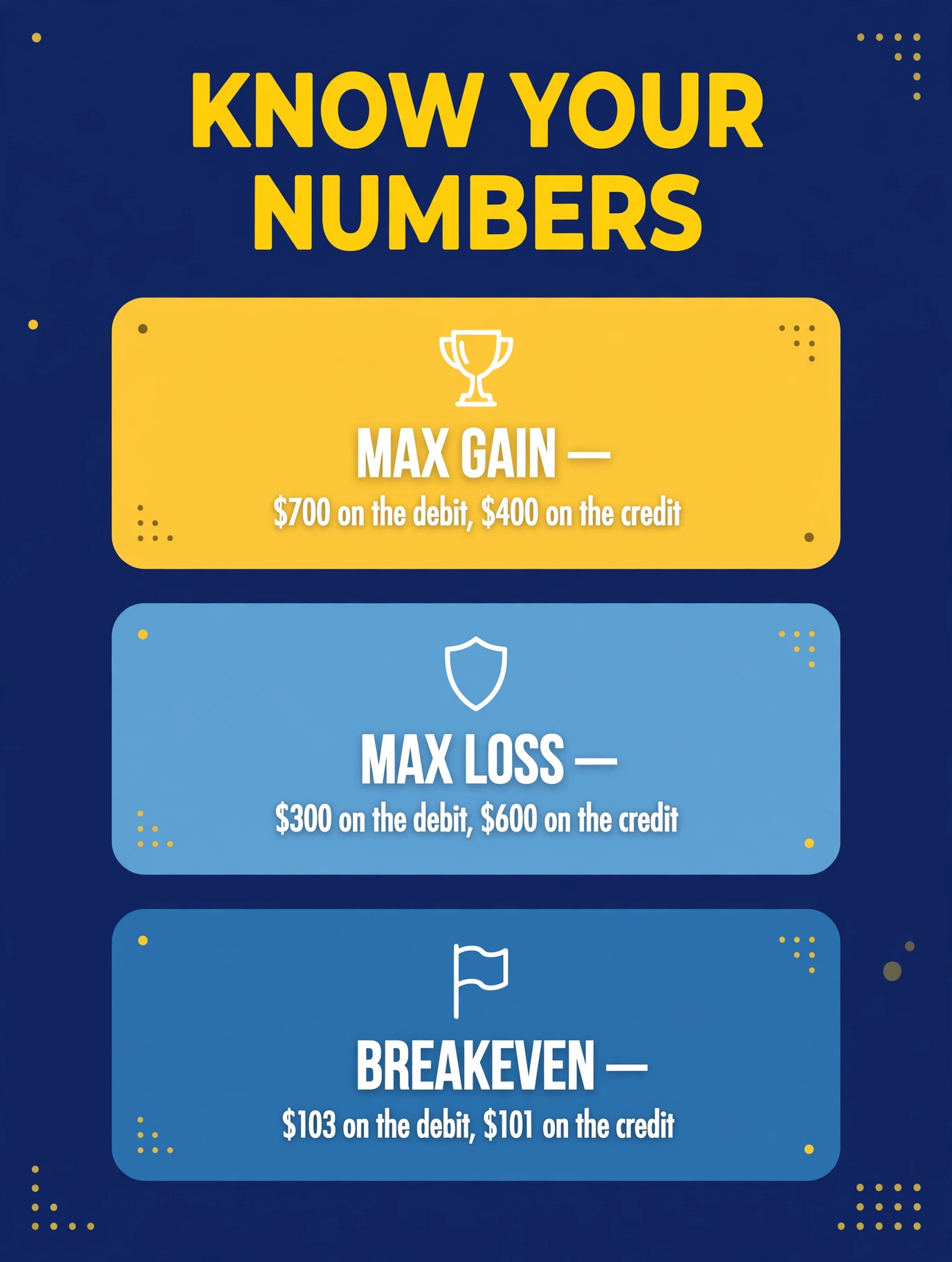 Vertical spread numbers: a bull call debit spread risks $300 to make $700 with breakeven at $103, beside a bear put credit spread collecting $400 with max loss $600 and breakeven at $101