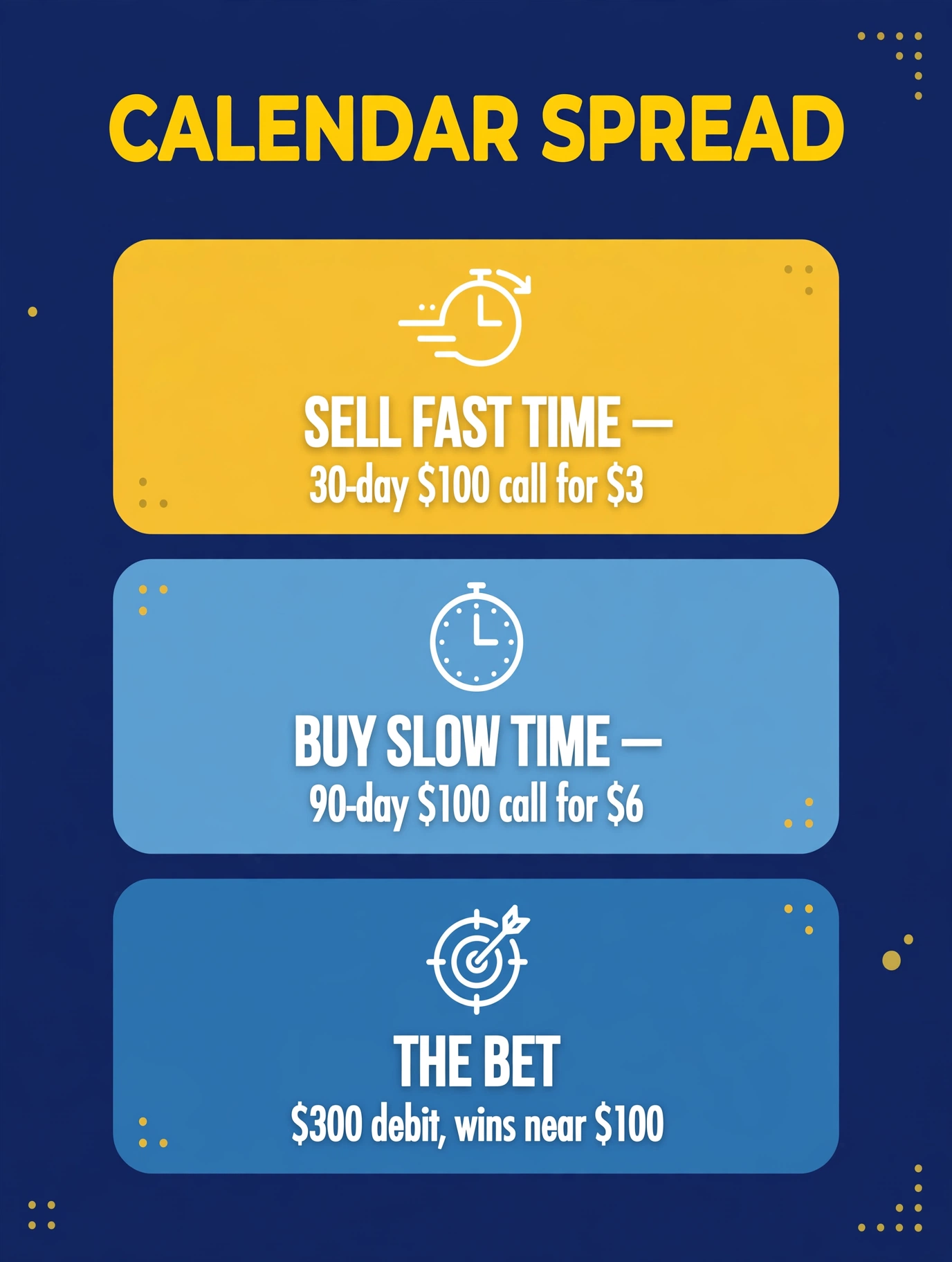 Calendar spread anatomy: sell the 30-day $100 call for $3, buy the 90-day $100 call for $6, a $300 debit that wins when the stock sits near $100 at the front expiration