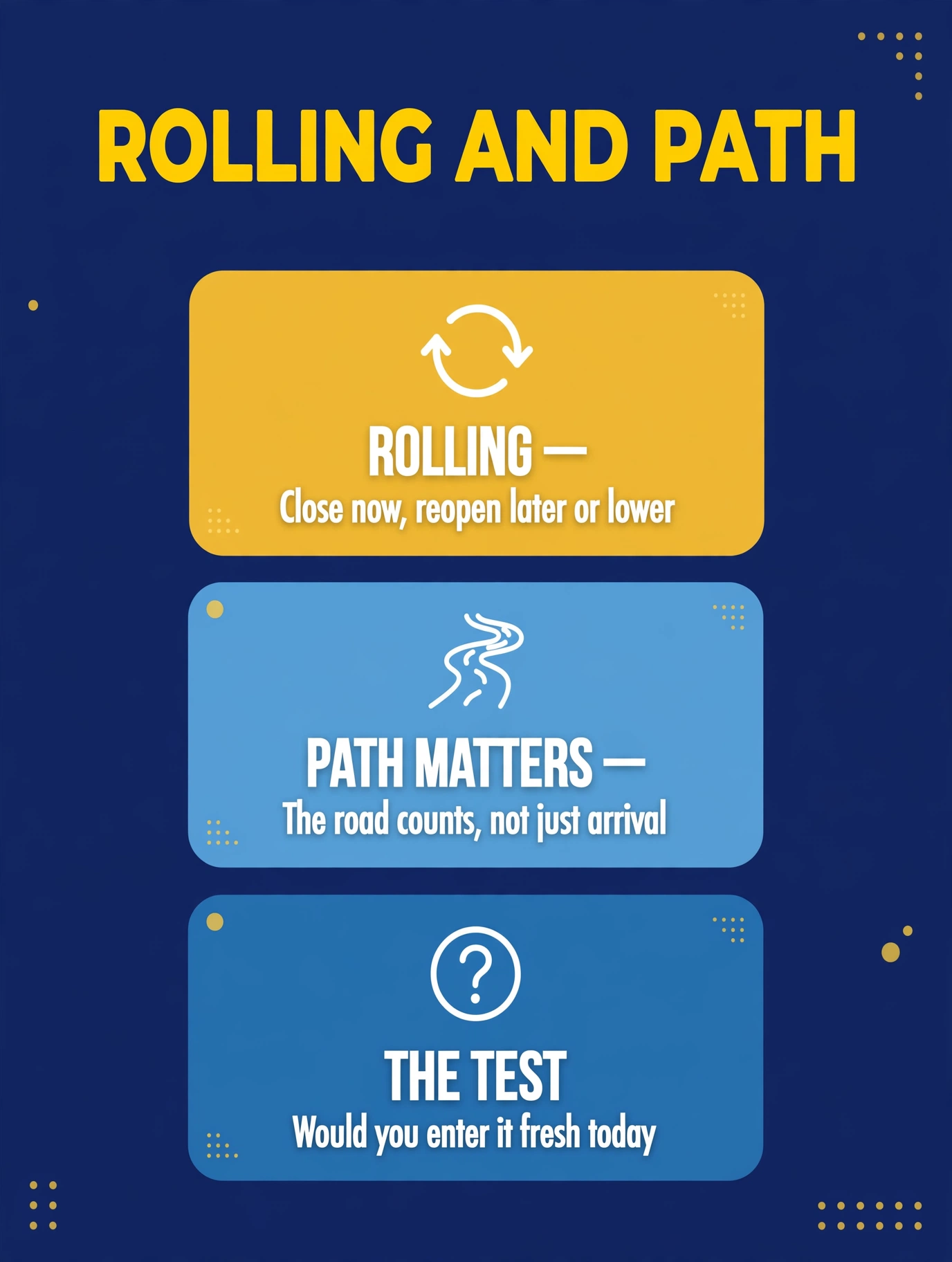 Rolling and path dependency: roll a drifting trade to a later expiration or a new strike, and remember the calendar cares about the stock's route, not just its destination