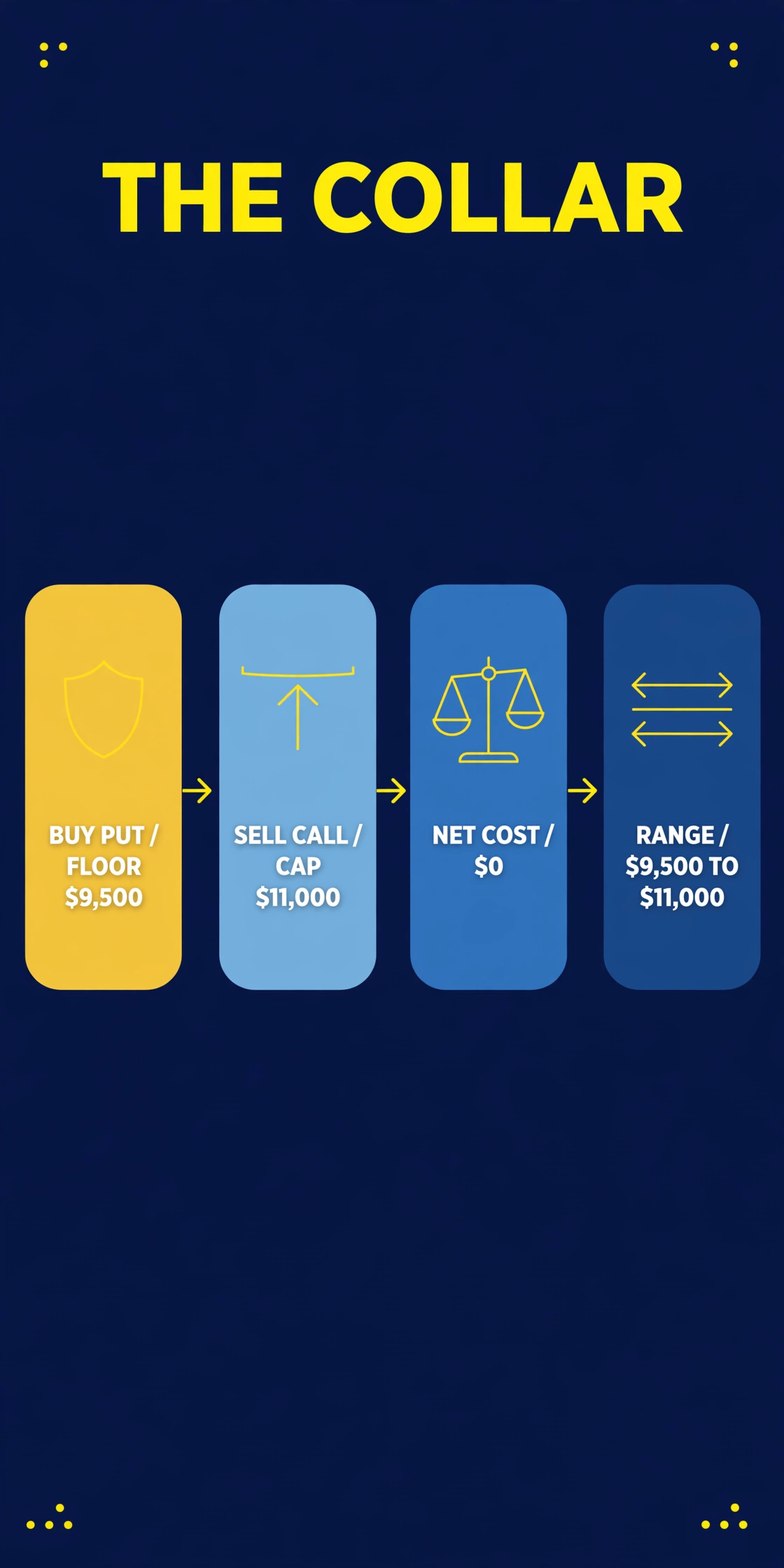 The collar trade: buy a put for a $9,500 floor, sell a call for an $11,000 cap, net cost $0, range $9,500 to $11,000