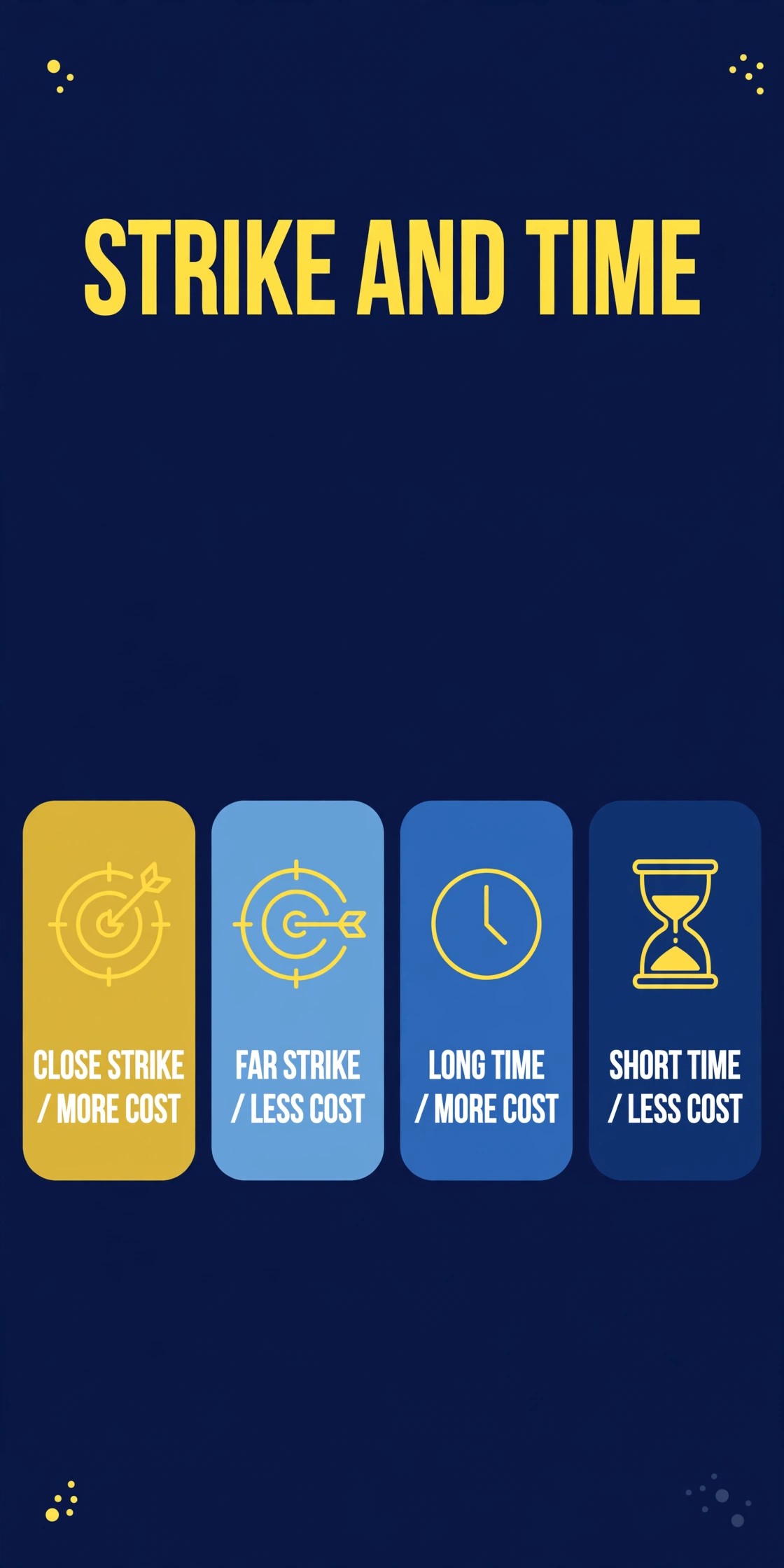 Strike and time trade-offs: a close strike or long time means more cost; a far strike or short time means less cost