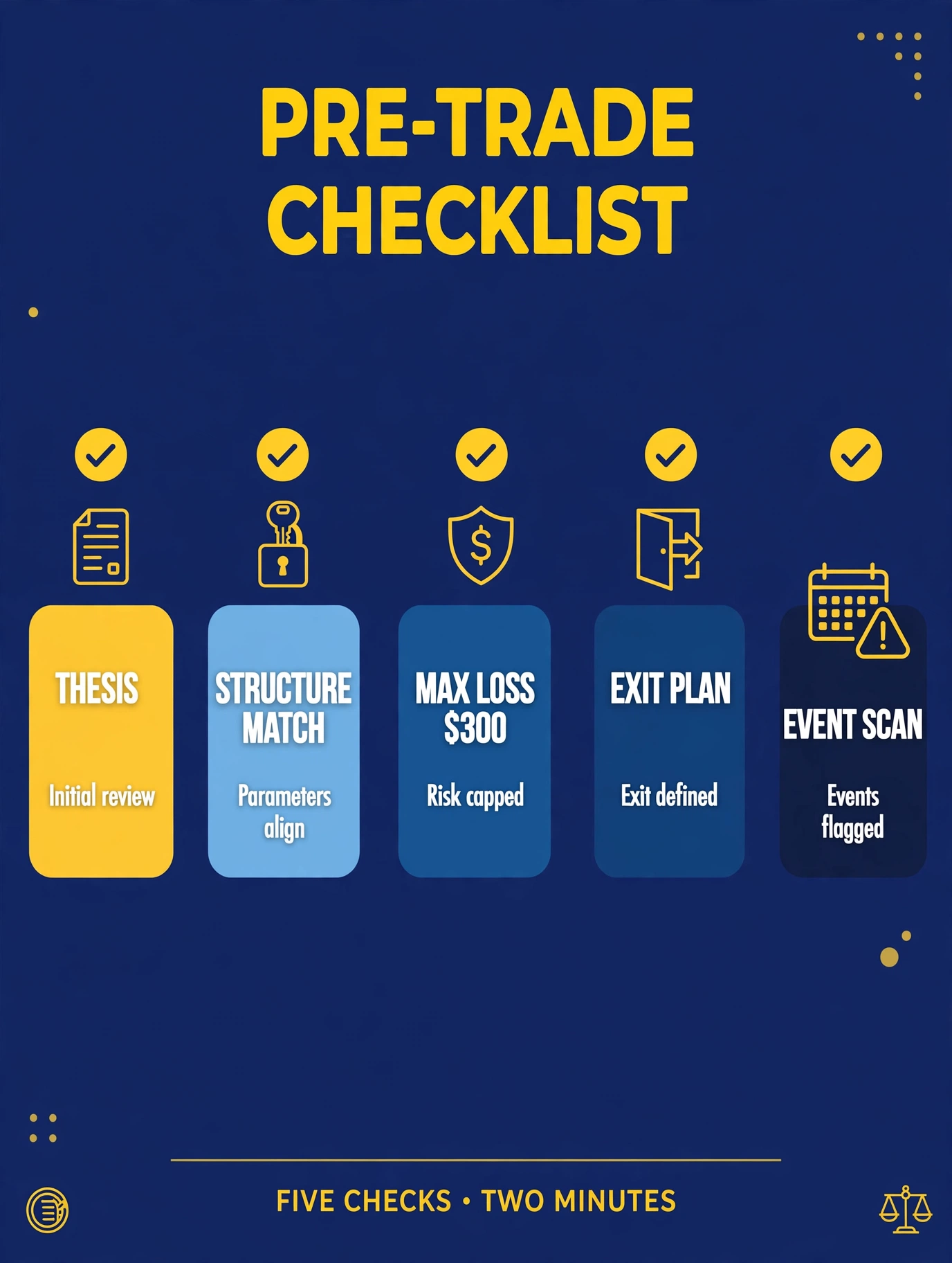 The five-step pre-trade checklist: thesis, structure match, max loss $300, exit plan, event scan — five checks in two minutes