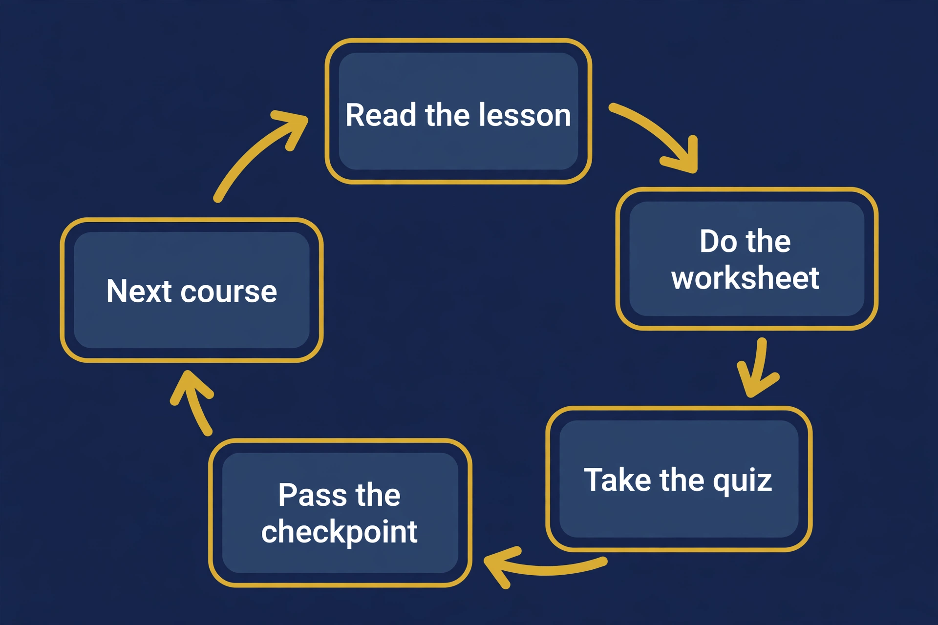 The study loop: read the lesson, do the worksheet, take the quiz, pass the checkpoint, move on