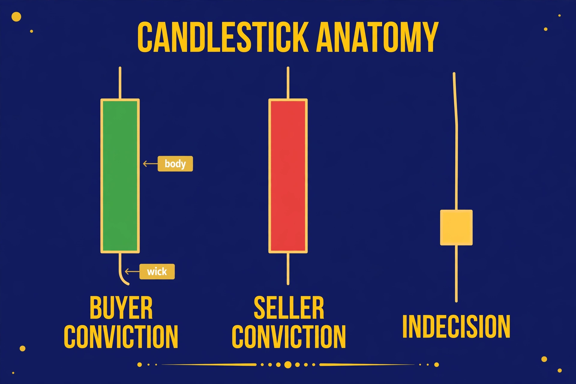 Three labeled candlesticks: a long green body showing buyer conviction, a long red body showing seller conviction, and a small body with long wicks showing indecision