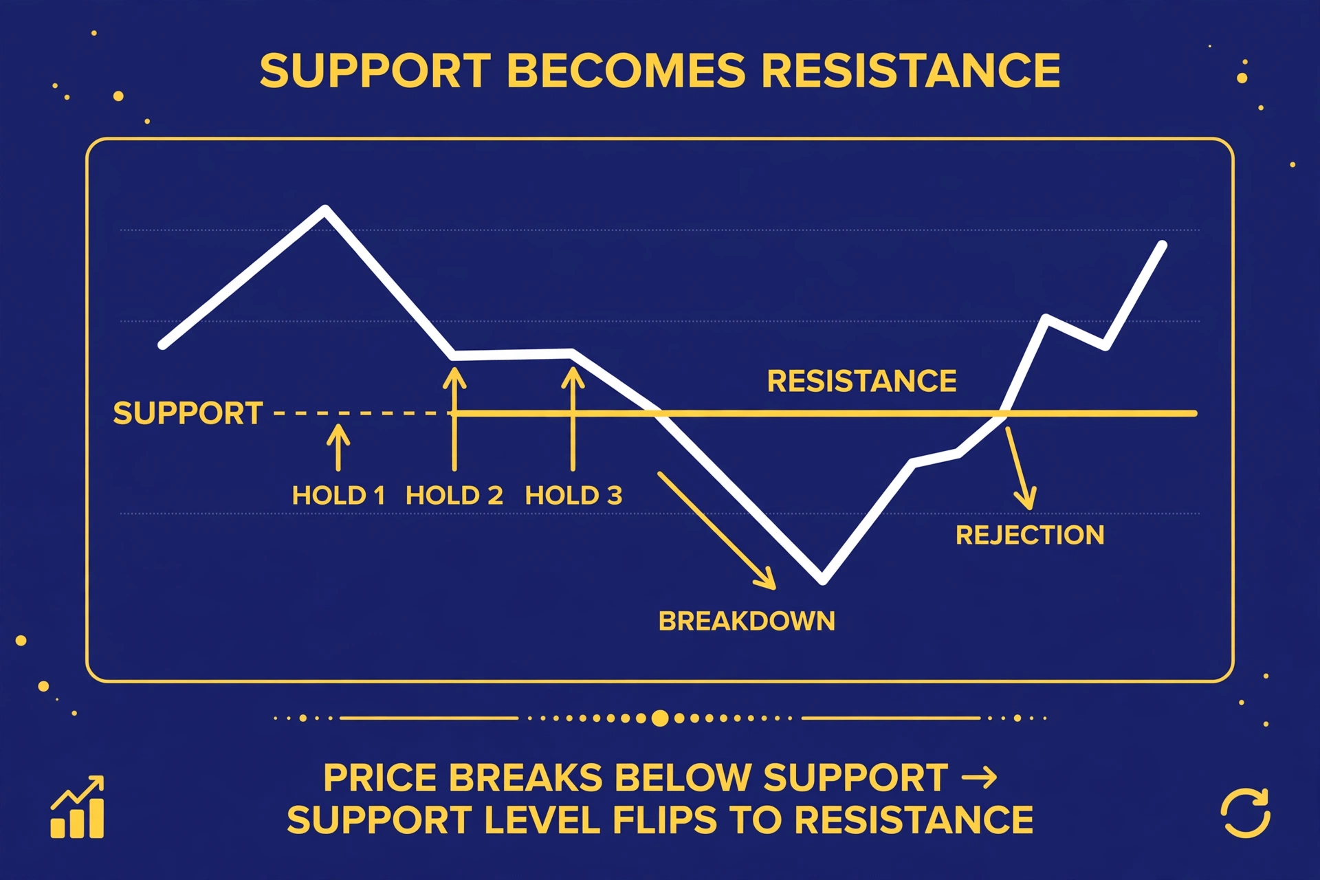 A price chart showing a horizontal support zone holding three times, then breaking, then the same zone acting as resistance on the way back up