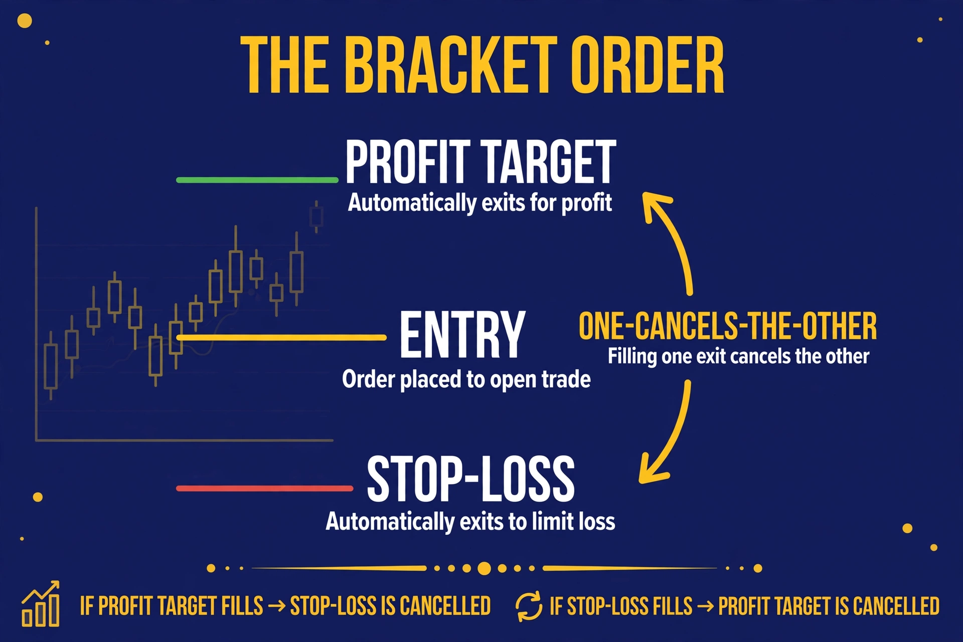 A bracket order diagram: entry in the middle, profit target above and stop-loss below, with one-cancels-the-other logic connecting the two exits